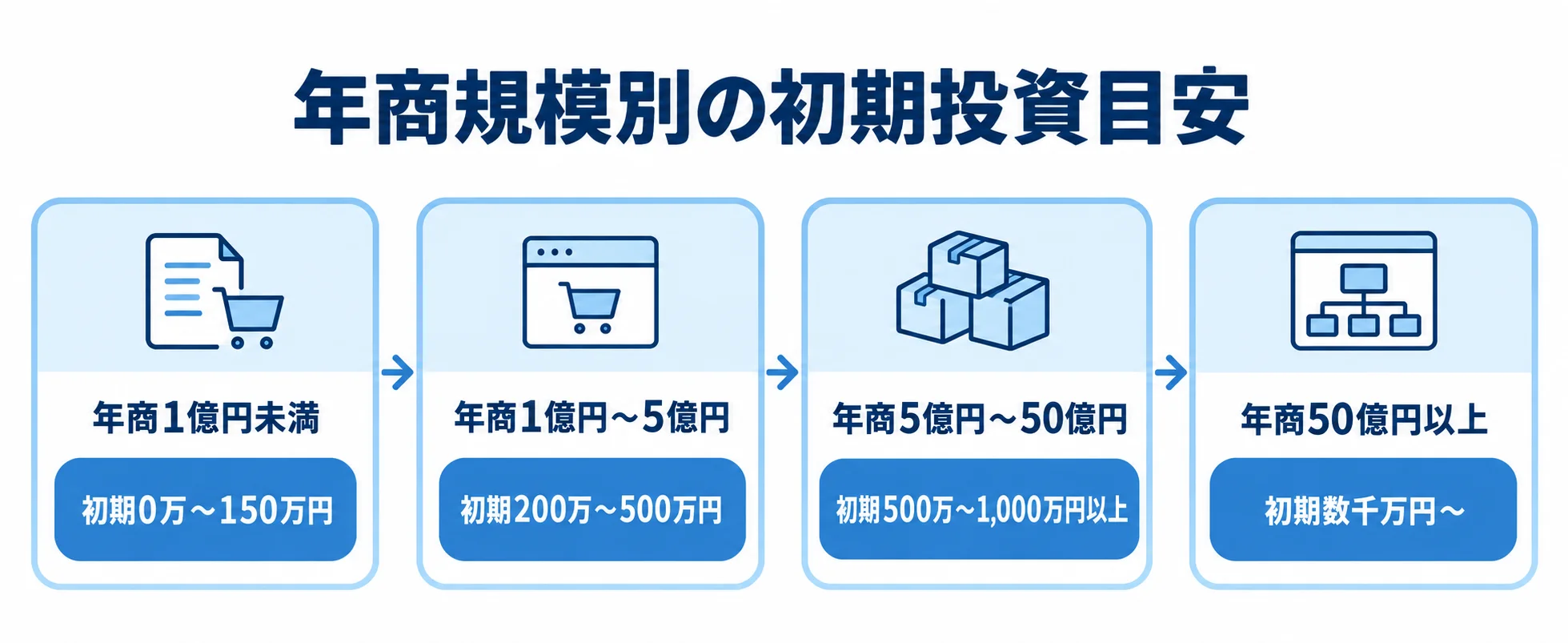 年商規模に応じた初期投資額の目安 年商1億円未満から50億円以上までの4区分と、それぞれの初期投資額の目安を小さい順に示す図。