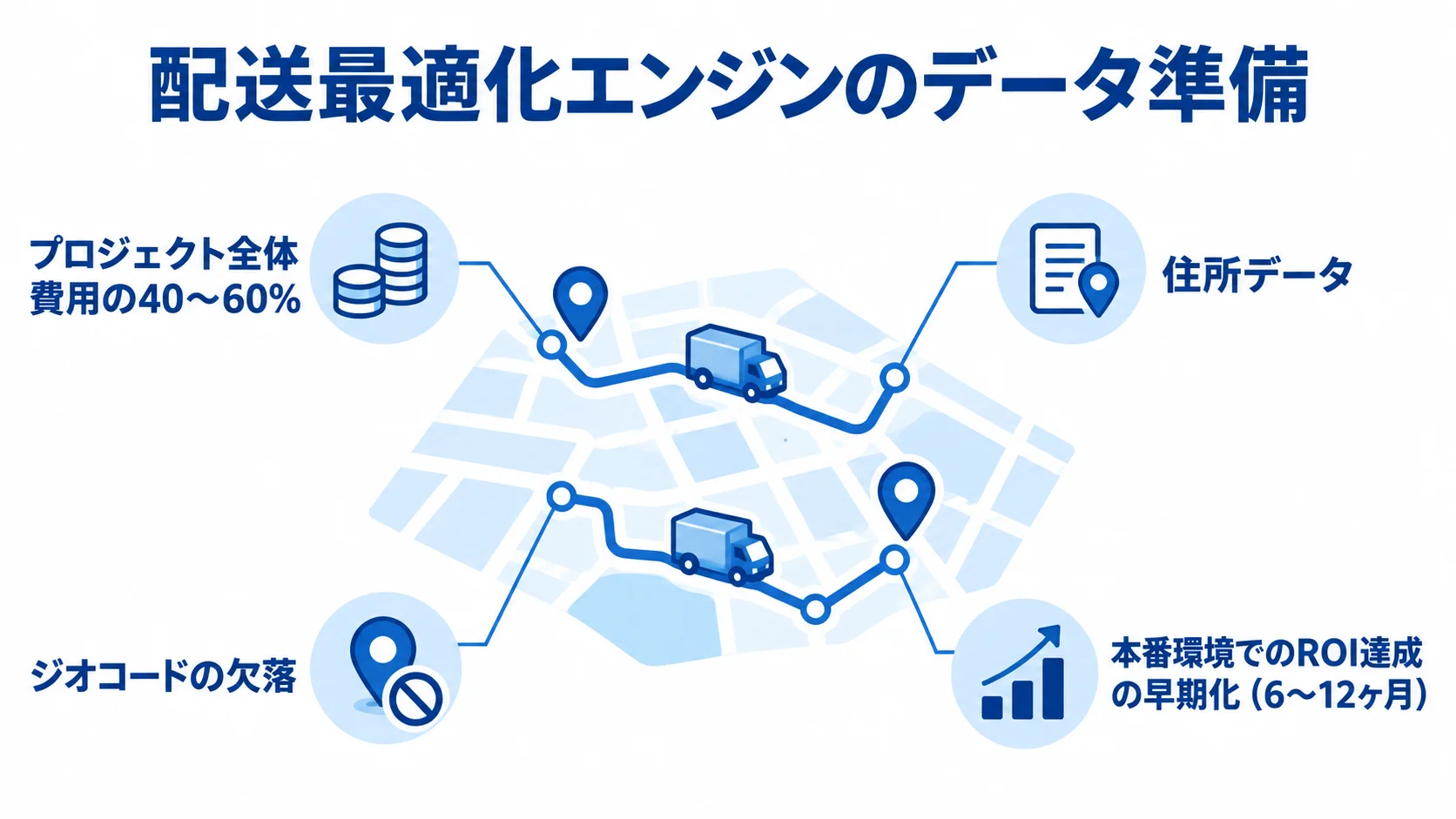 配送最適化エンジンで必要となるデータ準備の図 配送最適化エンジンのデータ準備に関する費用割合、住所データ、ジオコードの欠落、ROI達成の早期化を示す注釈図。