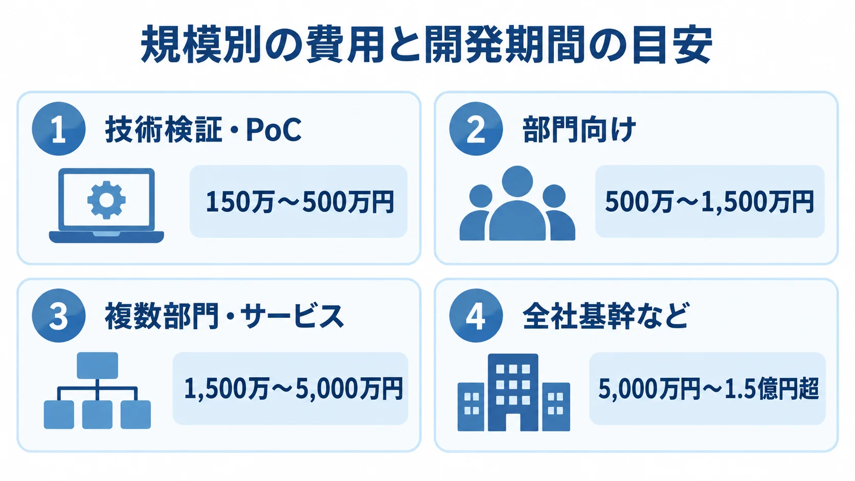 技術検証・PoCから全社基幹まで、4つの規模に対応する開発費用の推定レンジを並べた図。