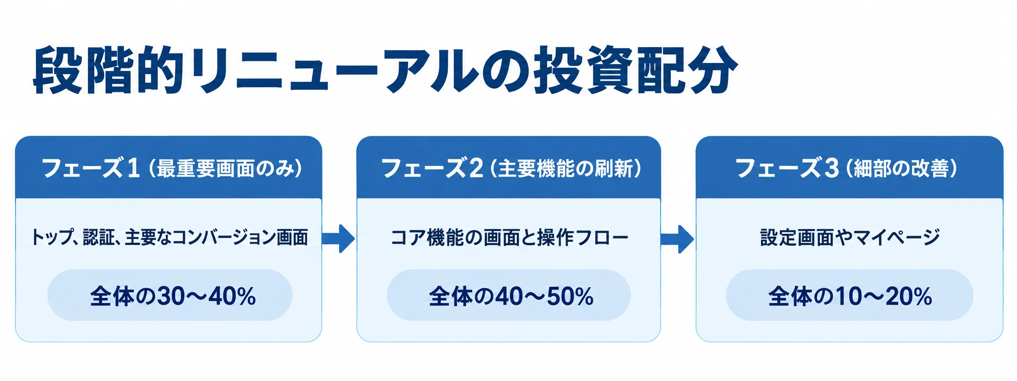 段階的なアプリリニューアルと費用配分 重要画面、主要機能、細部の改善へ進む3段階と各フェーズの費用配分を示す図