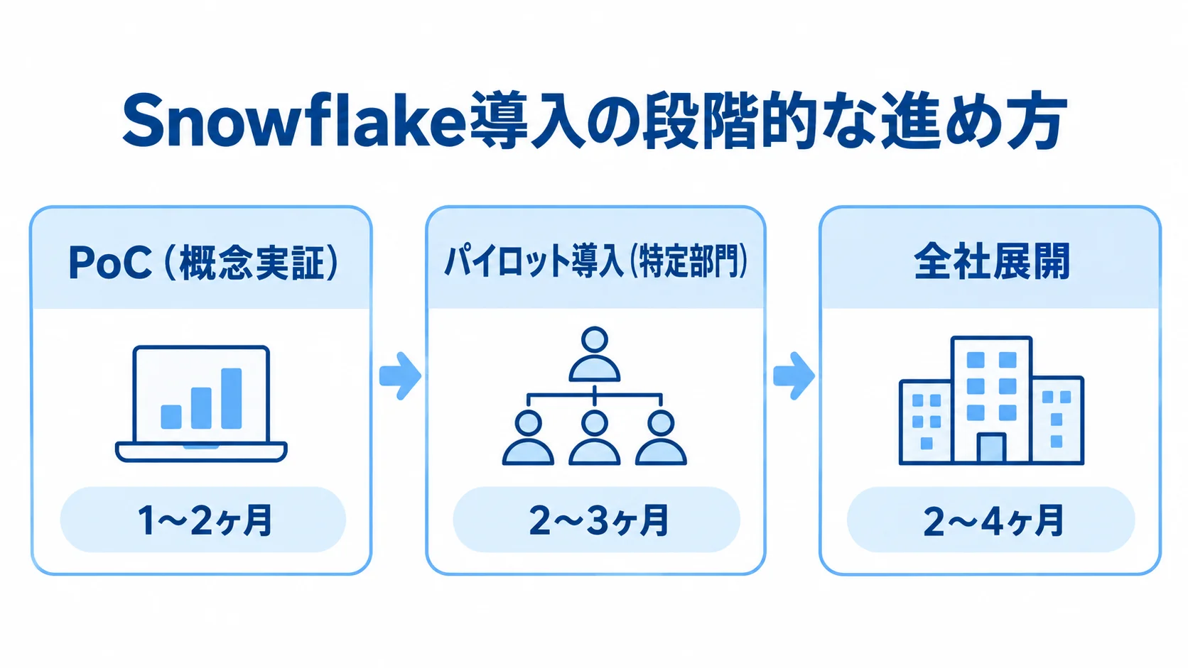 Snowflake導入の3フェーズと期間 PoC、パイロット導入、全社展開の順序と各フェーズの期間を示したタイムライン図