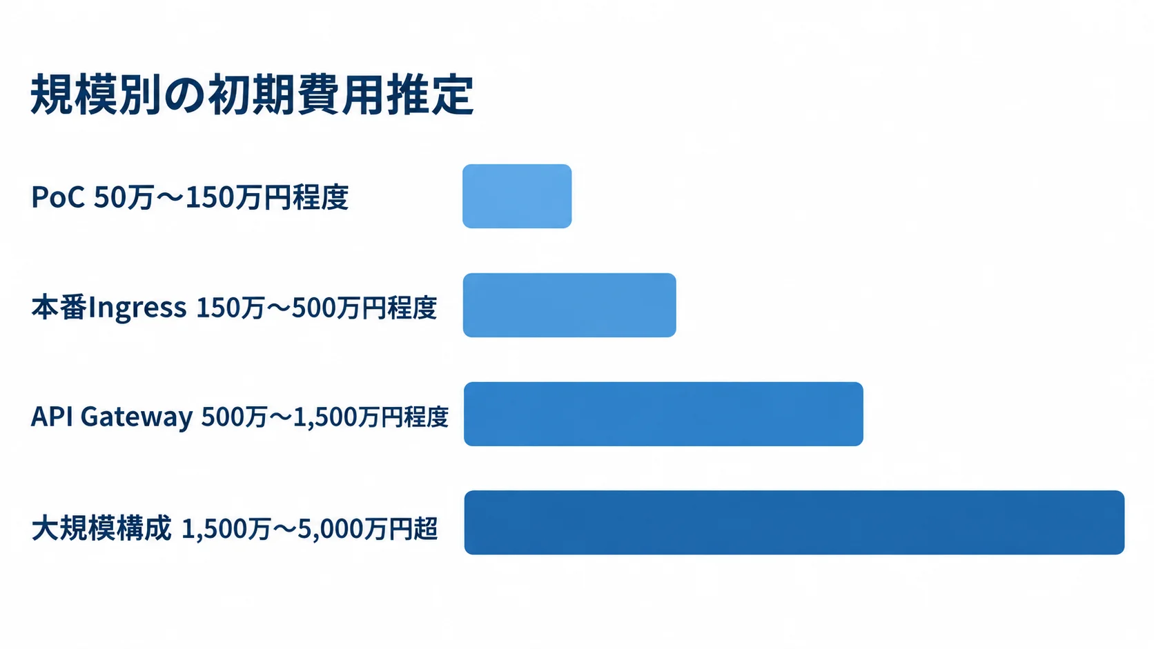 構成規模ごとの初期費用レンジ PoC、本番Ingress、API Gateway、大規模構成の初期費用推定レンジを比べる横棒図