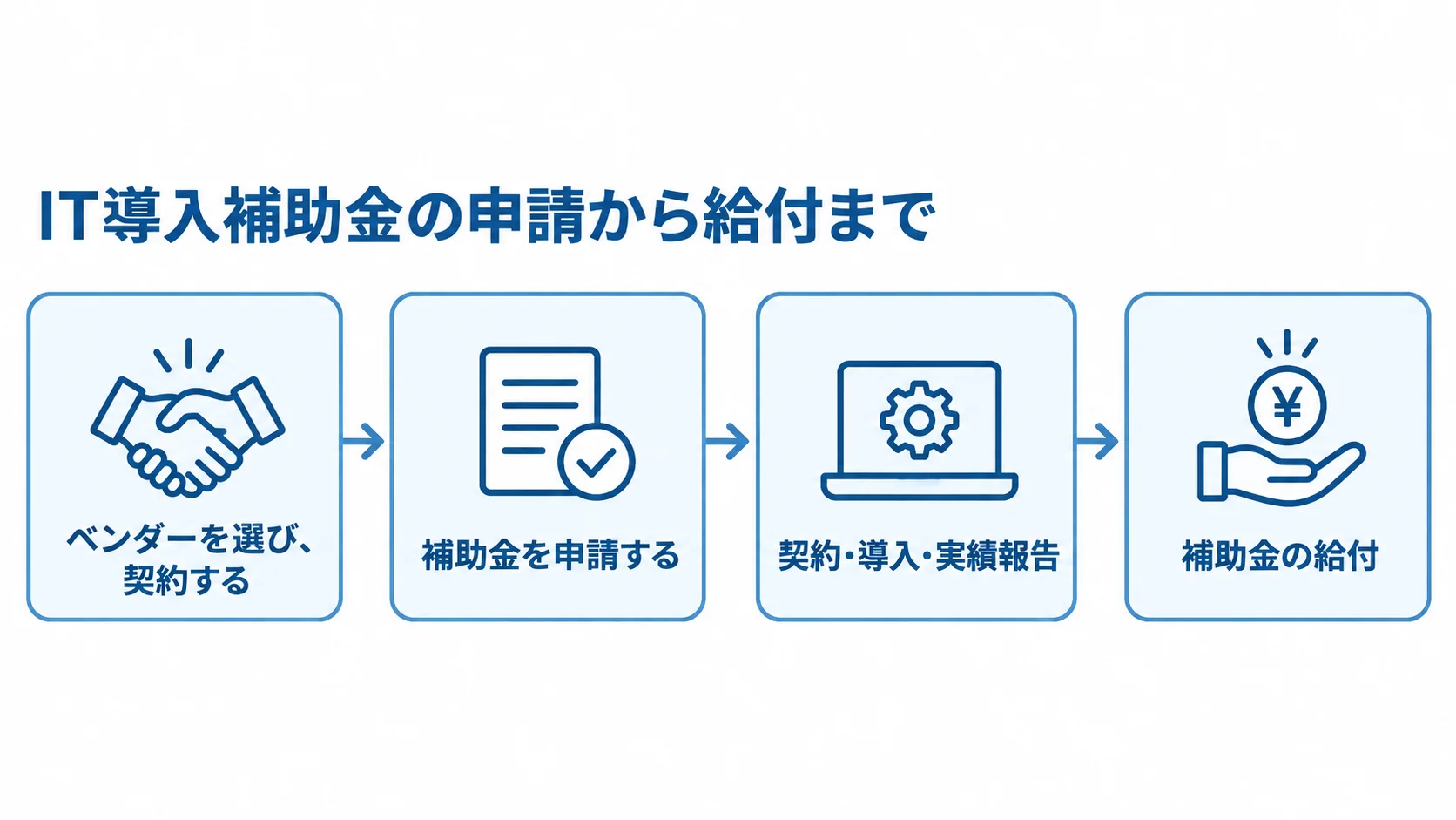 IT導入補助金の申請から給付までの流れを示す図 IT導入補助金のベンダー選びから申請、導入・実績報告、給付までを示す流れ図