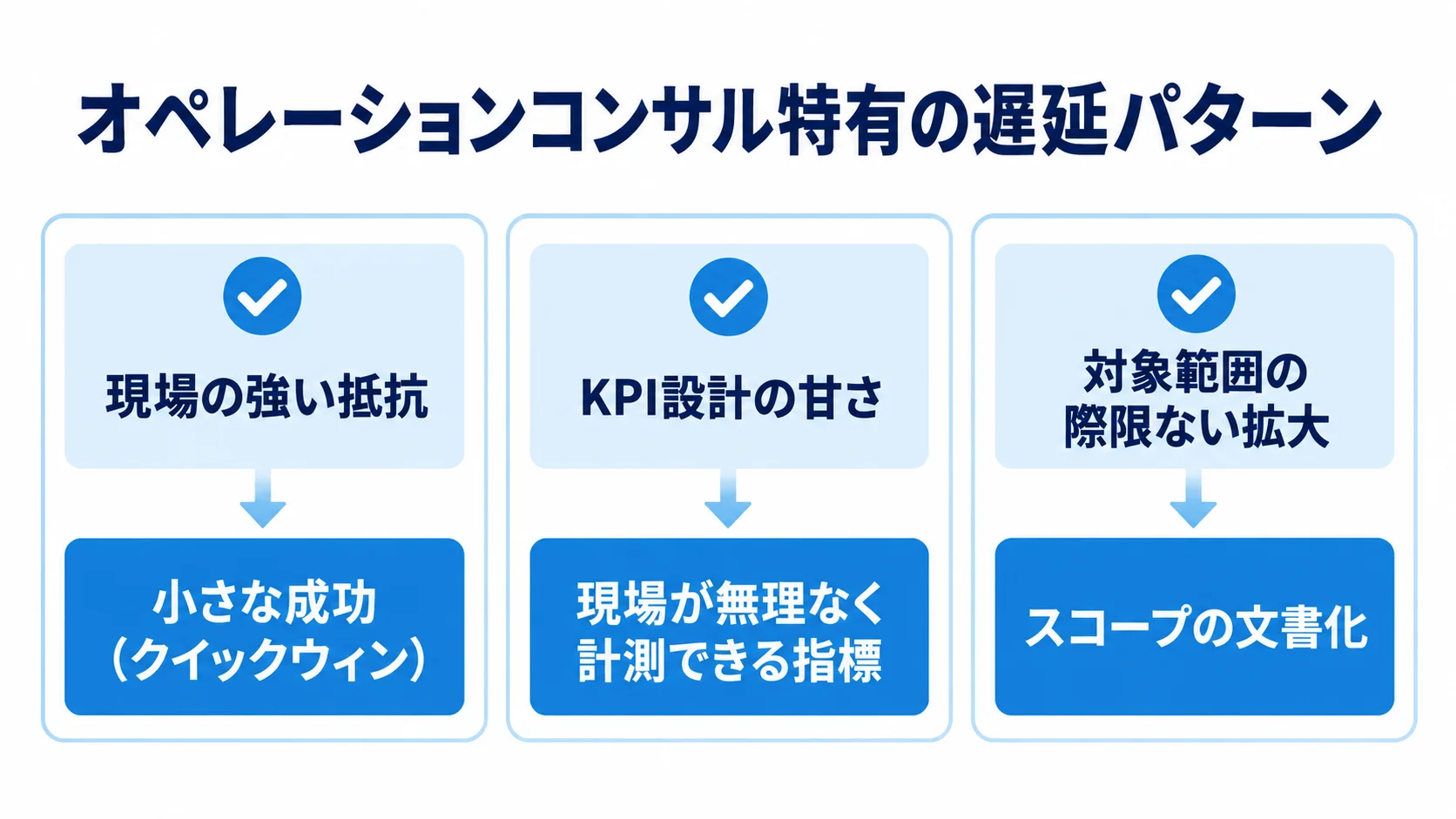 納期遅延につながる要因と対応策 現場の抵抗、KPI設計、対象範囲の拡大という遅延要因に、それぞれの対策を対応させた3枚のカード図解。