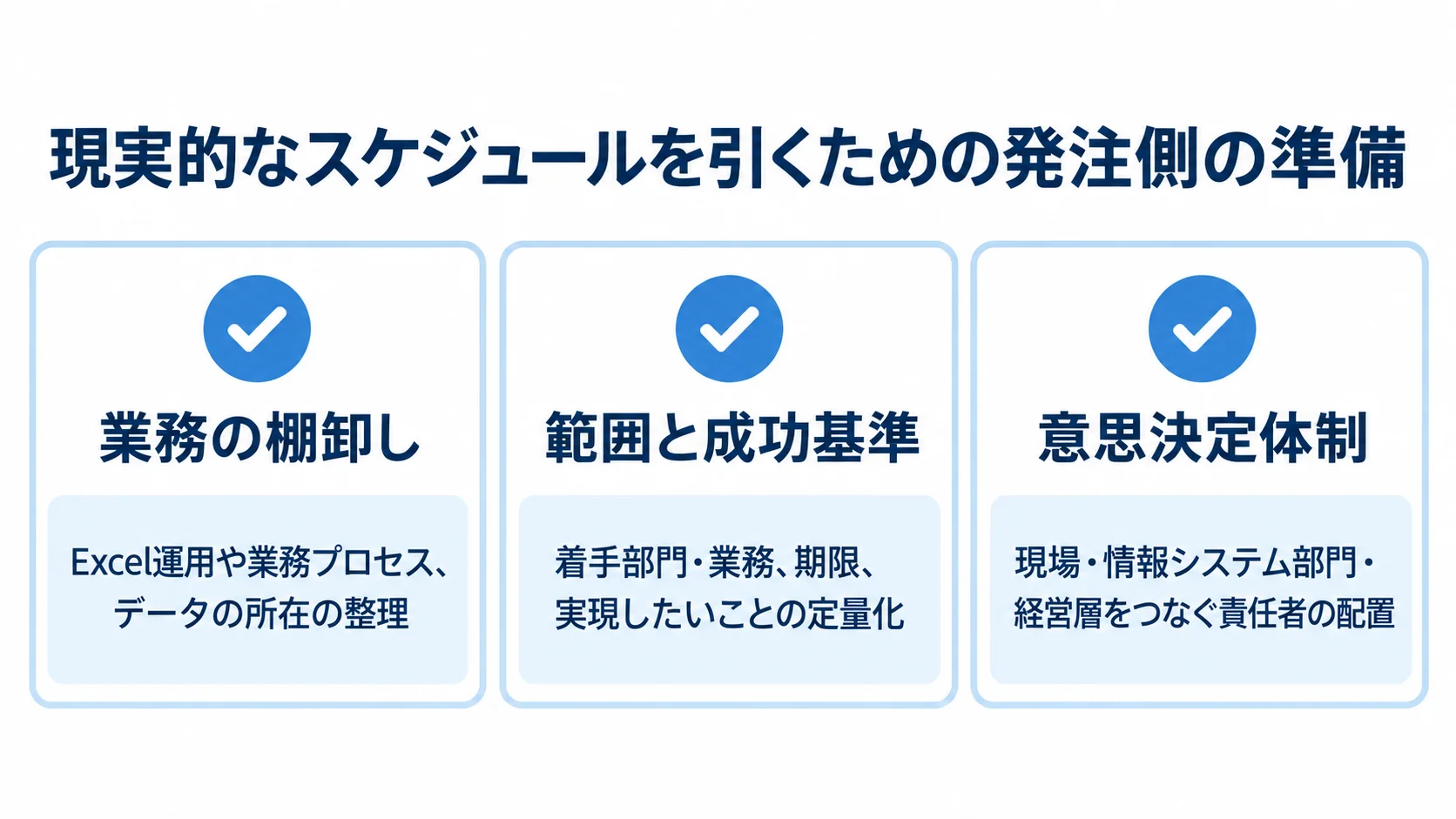 スケジュール計画の前に発注側で整える3つの準備項目 発注側の事前準備として、業務の棚卸し、範囲と成功基準、意思決定体制を具体的な整理内容とともに示す3枚のチェックカード。