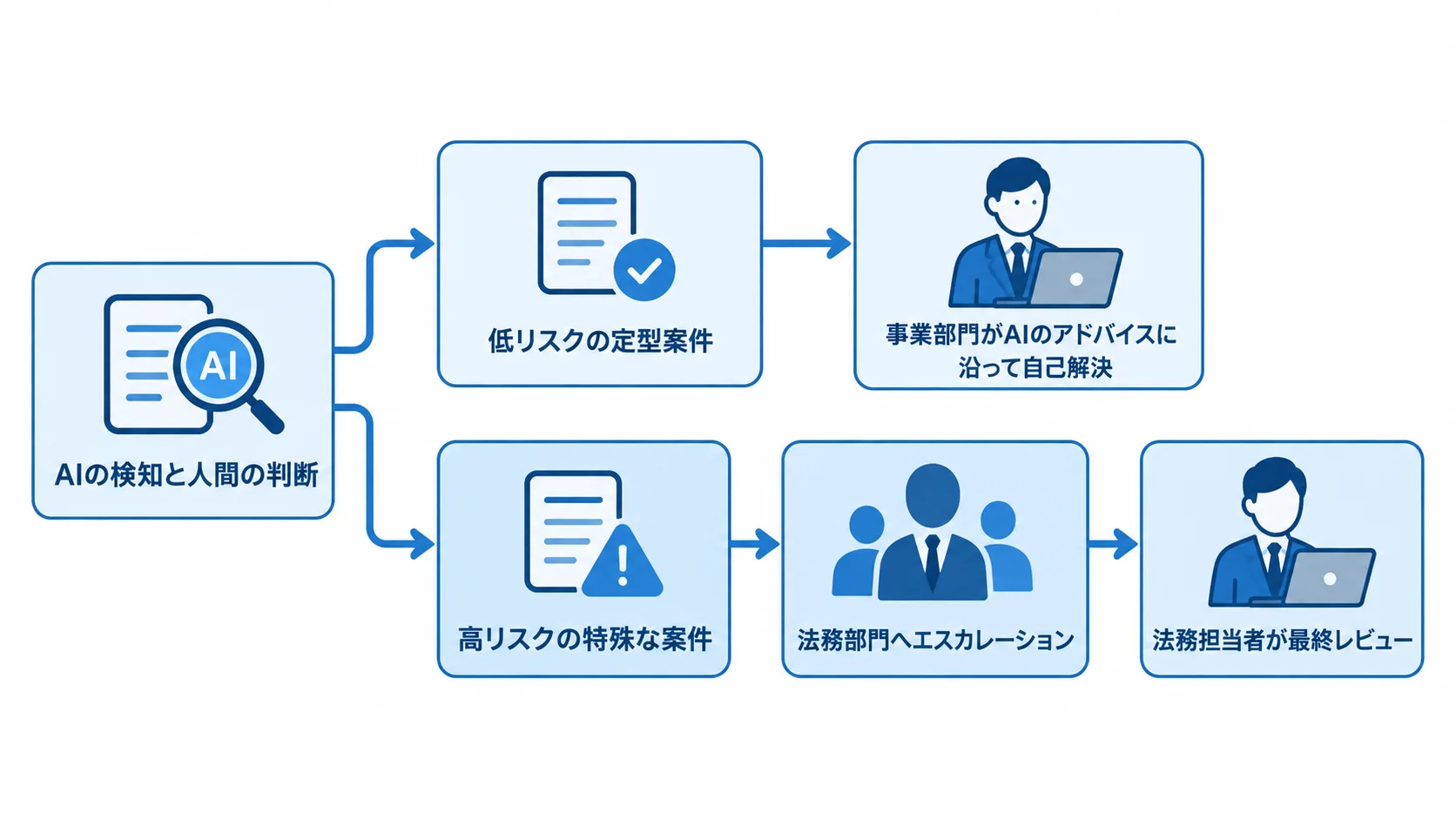 AIの検知後、低リスク案件は事業部門が自己解決し、高リスク案件は法務部門へ進んで法務担当者が最終レビューする分岐図