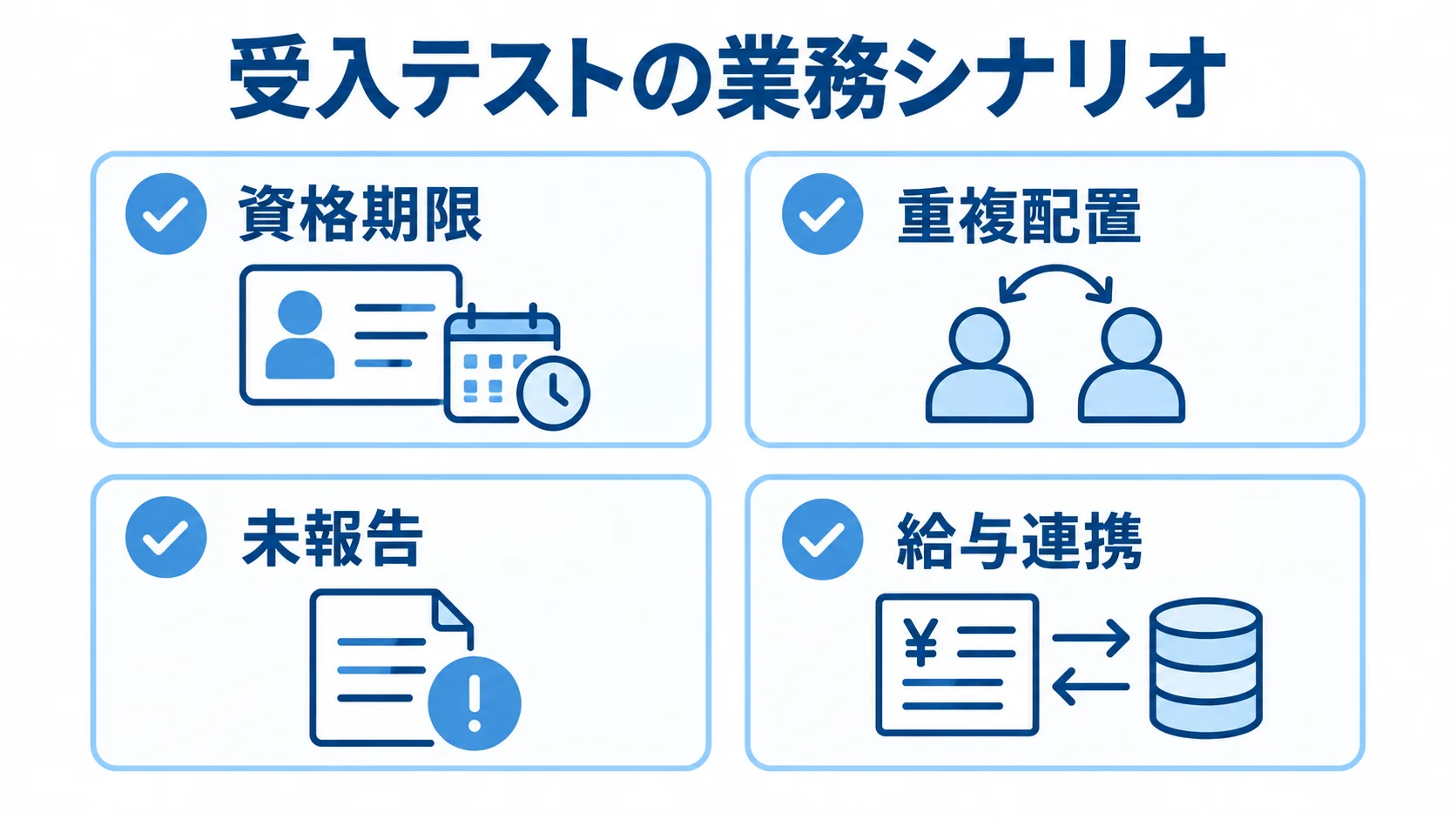 警備システムの受入テストで確認する4つの業務シナリオ 資格期限、重複配置、未報告、給与連携を並べた受入テストの確認項目。