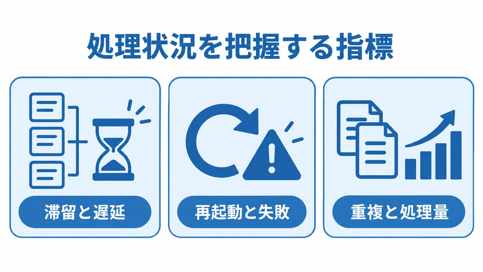 滞留と遅延、再起動と失敗、重複と処理量の3観点を並べた指標図