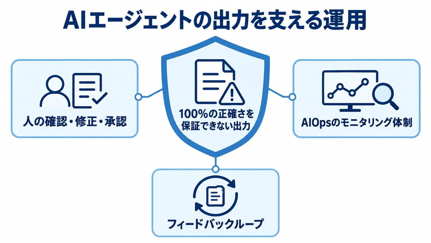 AIエージェントの出力を支える運用の仕組み AIエージェントの出力に対し、人の確認・修正・承認、AIOpsのモニタリング、フィードバックループを組み合わせる図解。