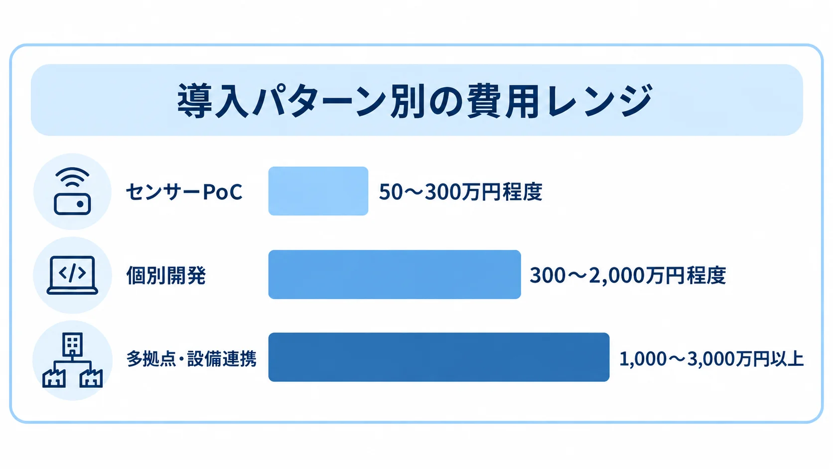 導入パターン別の費用レンジ センサーPoC、個別開発、多拠点・設備連携の費用目安を横棒で比べた図。
