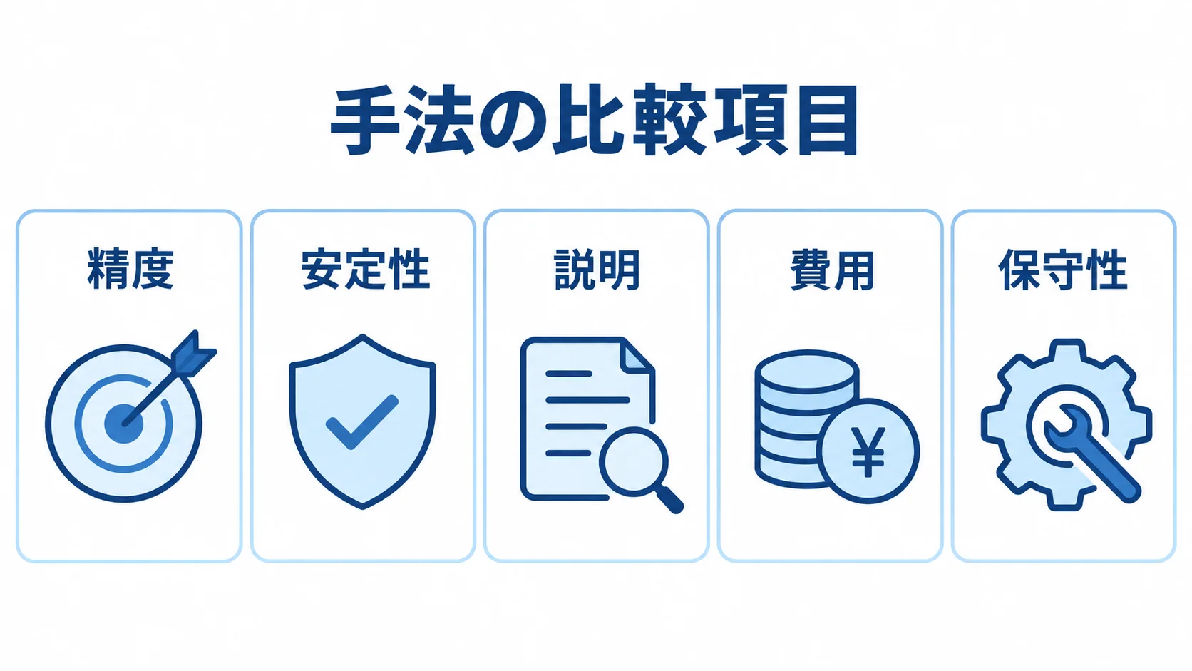 手法を比較する項目として、精度、安定性、説明、費用、保守性を並べた図。