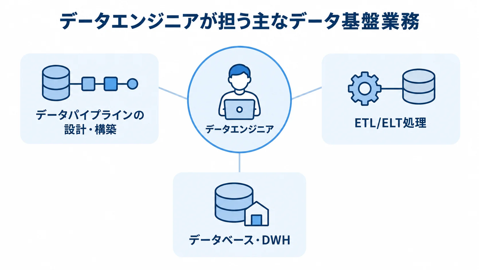 データエンジニアが担う主なデータ基盤業務を示す図 データエンジニアを中心に、データパイプライン、ETL/ELT、データベース・DWHを配置した図。
