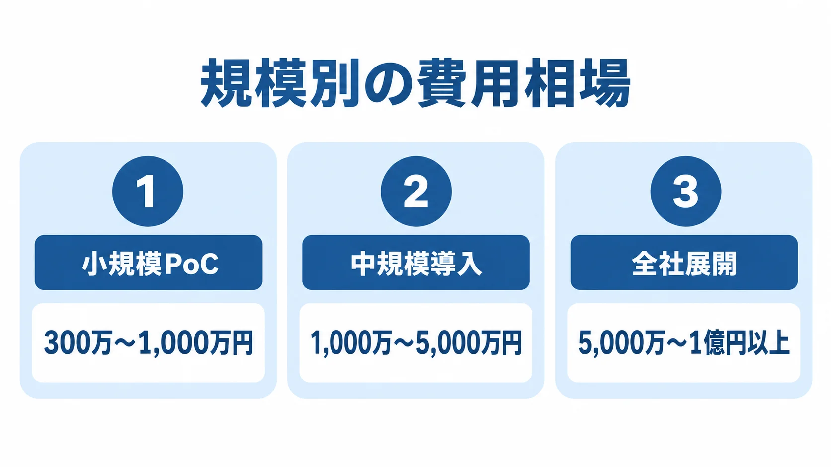 データ品質管理システムの規模別費用相場 小規模PoC、中規模導入、全社展開の費用レンジを並べた図解