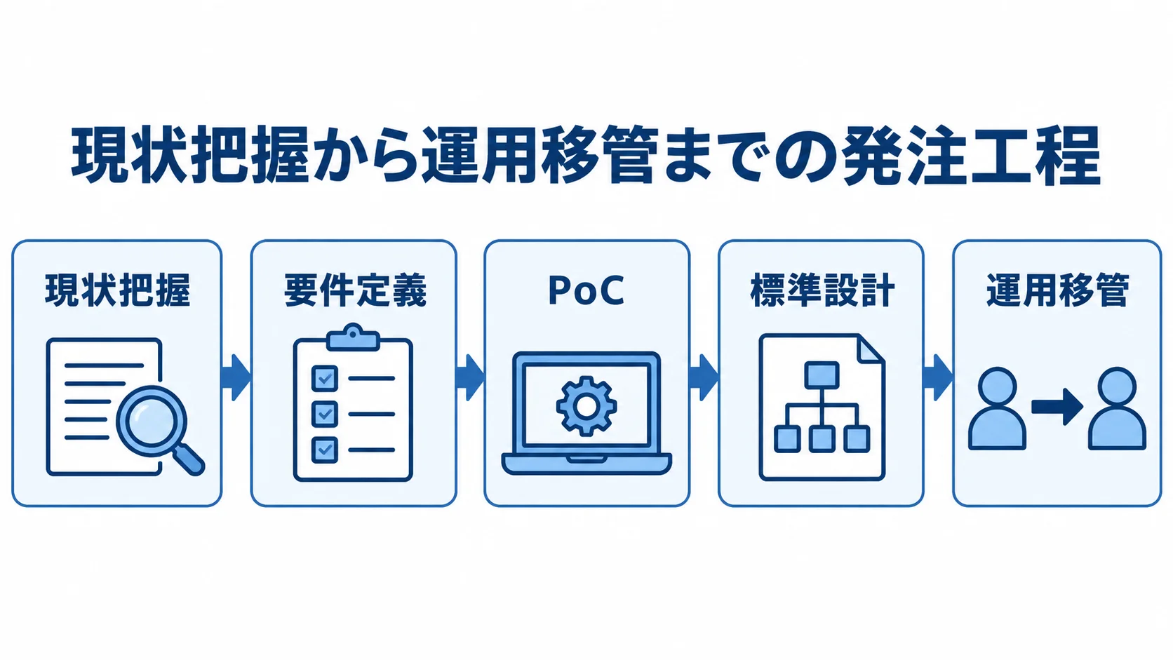 現状把握から運用移管までのマルチクラウド発注工程 現状把握、要件定義、PoC、標準設計、運用移管の順に進む発注工程図