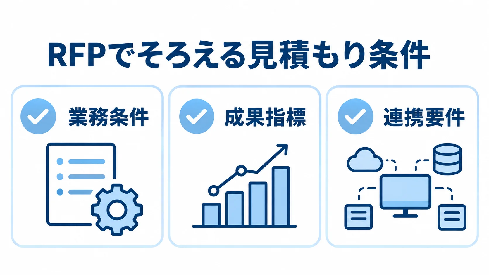 RFPに記載する3つの見積もり条件 RFPで比較条件としてそろえる業務条件・成果指標・連携要件を3枚のカードで示す図