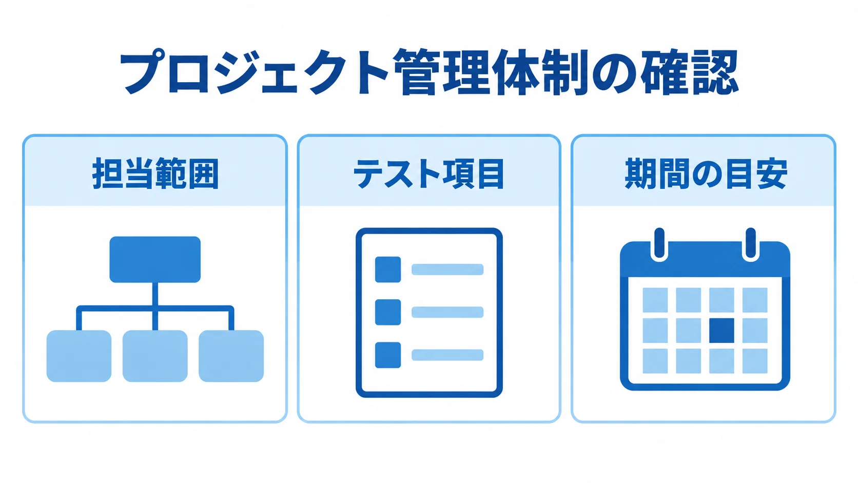 プロジェクト管理体制の確認観点として、担当範囲、テスト項目、期間の目安を並べた図解。