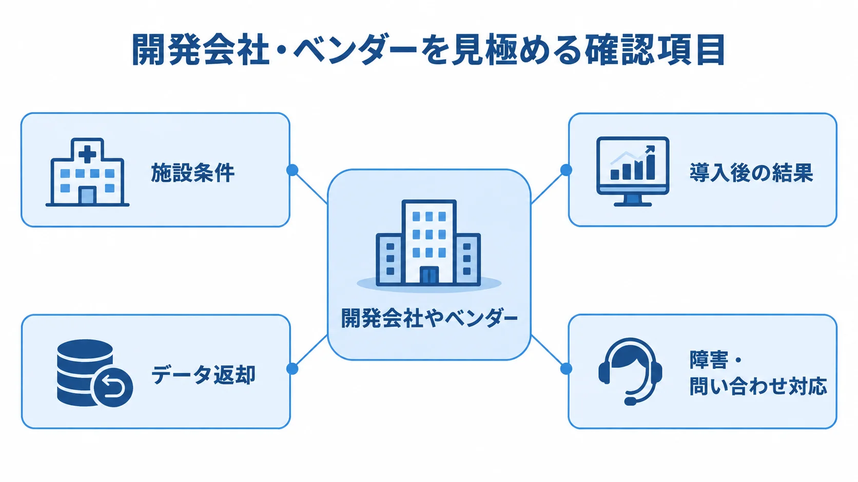 電子カルテ開発会社の評価観点 開発会社やベンダーを中心に、施設条件、導入後の結果、データ返却、障害・問い合わせ対応を注釈した図。