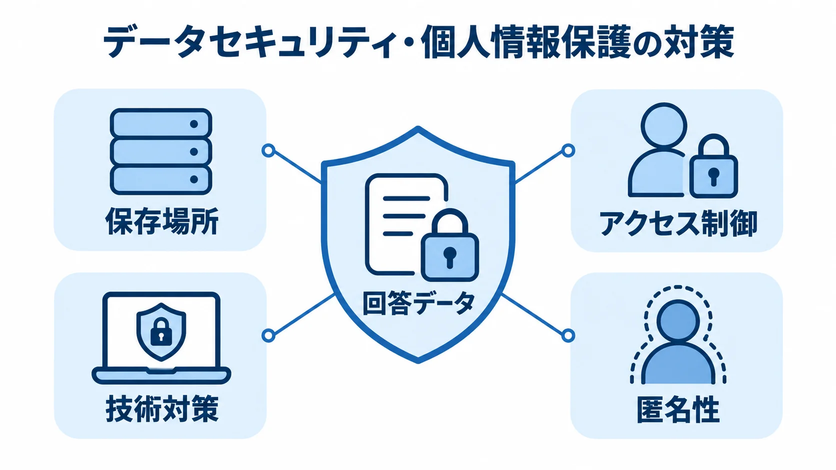 アンケートの回答データを守る対策 回答データを中心に、保存場所、アクセス制御、技術対策、匿名性を周囲に配置した図解。