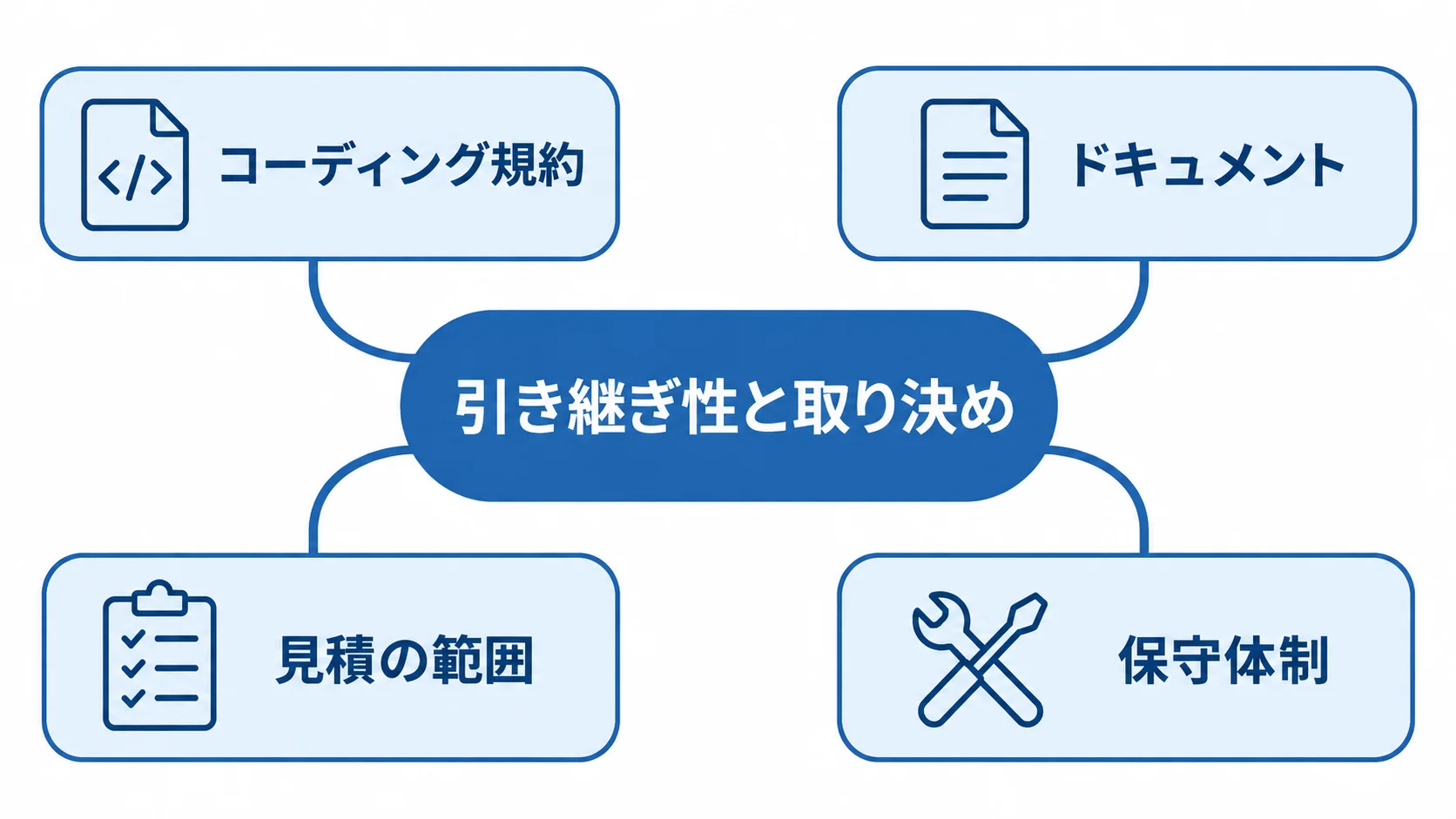 引き継ぎ性を支えるRFPの確認観点 引き継ぎ性と取り決めを中心に、コーディング規約、ドキュメント、見積の範囲、保守体制を放射状に示した図解。