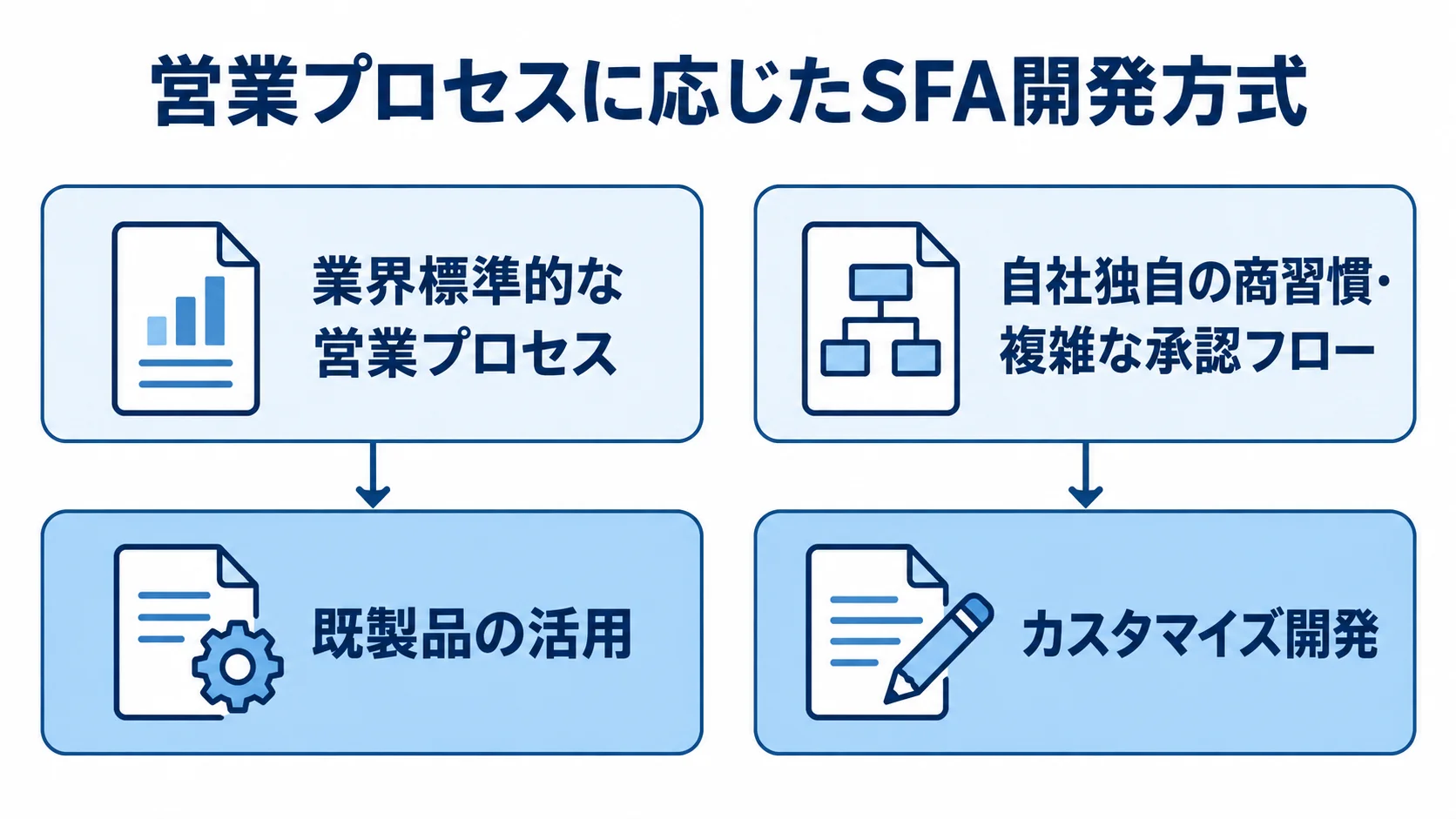 標準的な営業プロセスには既製品、独自の商習慣や複雑な承認フローにはカスタマイズ開発を対応させた比較図