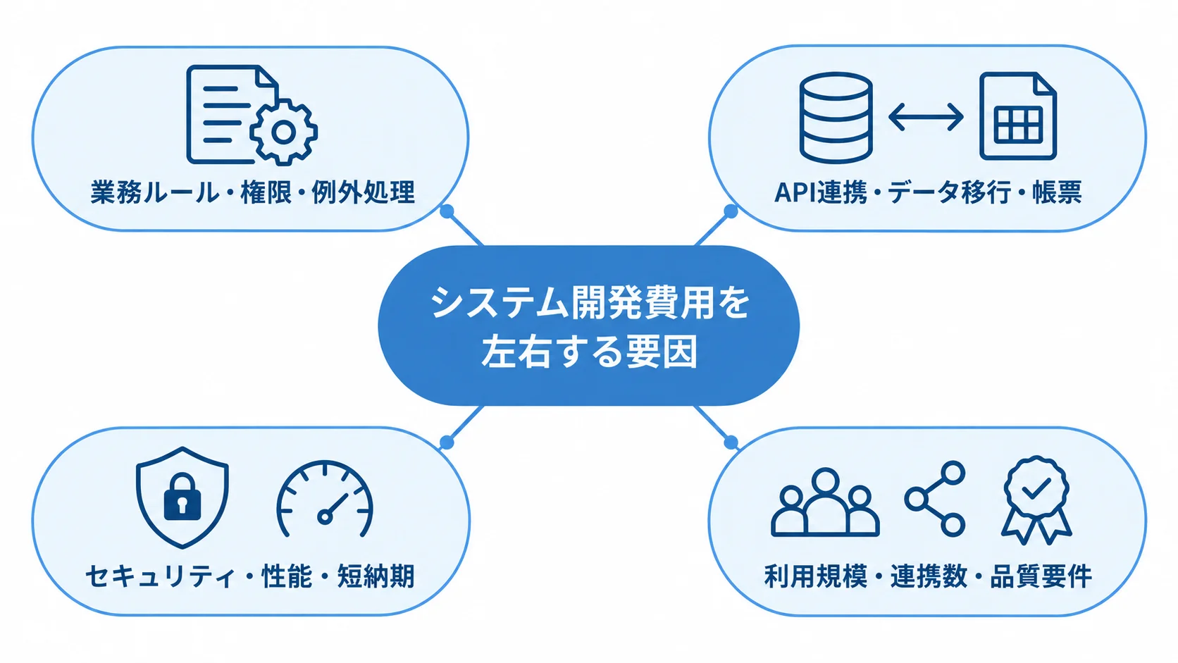 システム開発費用に影響する4領域のハブ図 業務ルール、外部連携、品質条件、利用規模など4つの要因がシステム開発費用につながるハブ図。