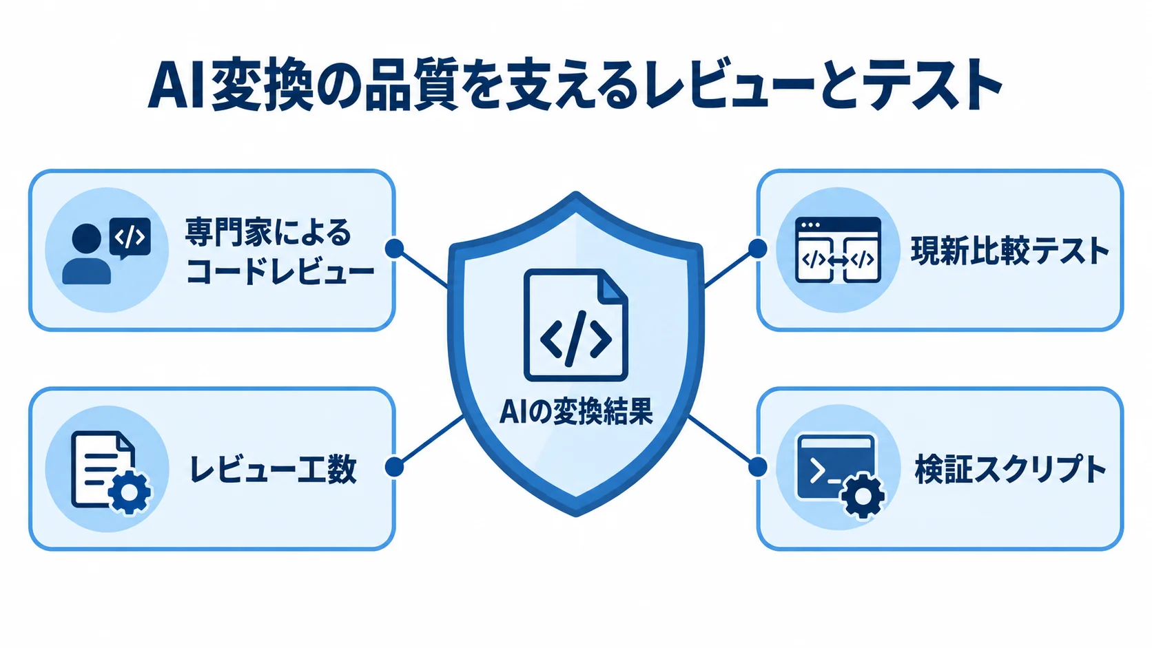 AIの変換結果を守るレビューとテストの要素を示した図です。 AIの変換結果を、専門家によるコードレビューや現新比較テストなどで支える構成図です。