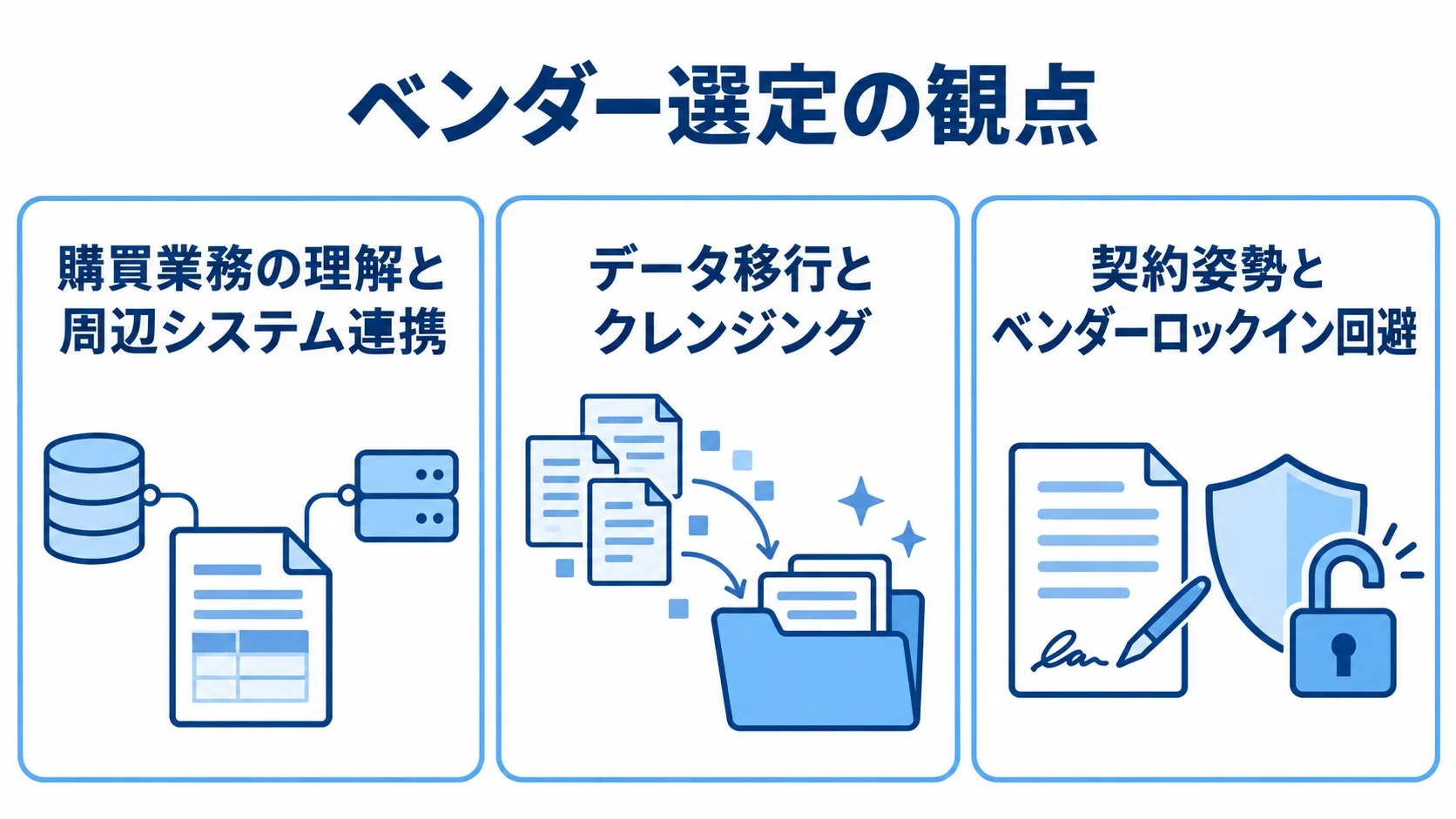購買管理システムのベンダー選定で確認する3つの観点 ベンダー選定の観点として、購買業務と周辺システム、データ移行とクレンジング、契約姿勢とロックイン回避を並べた3つのパネル。