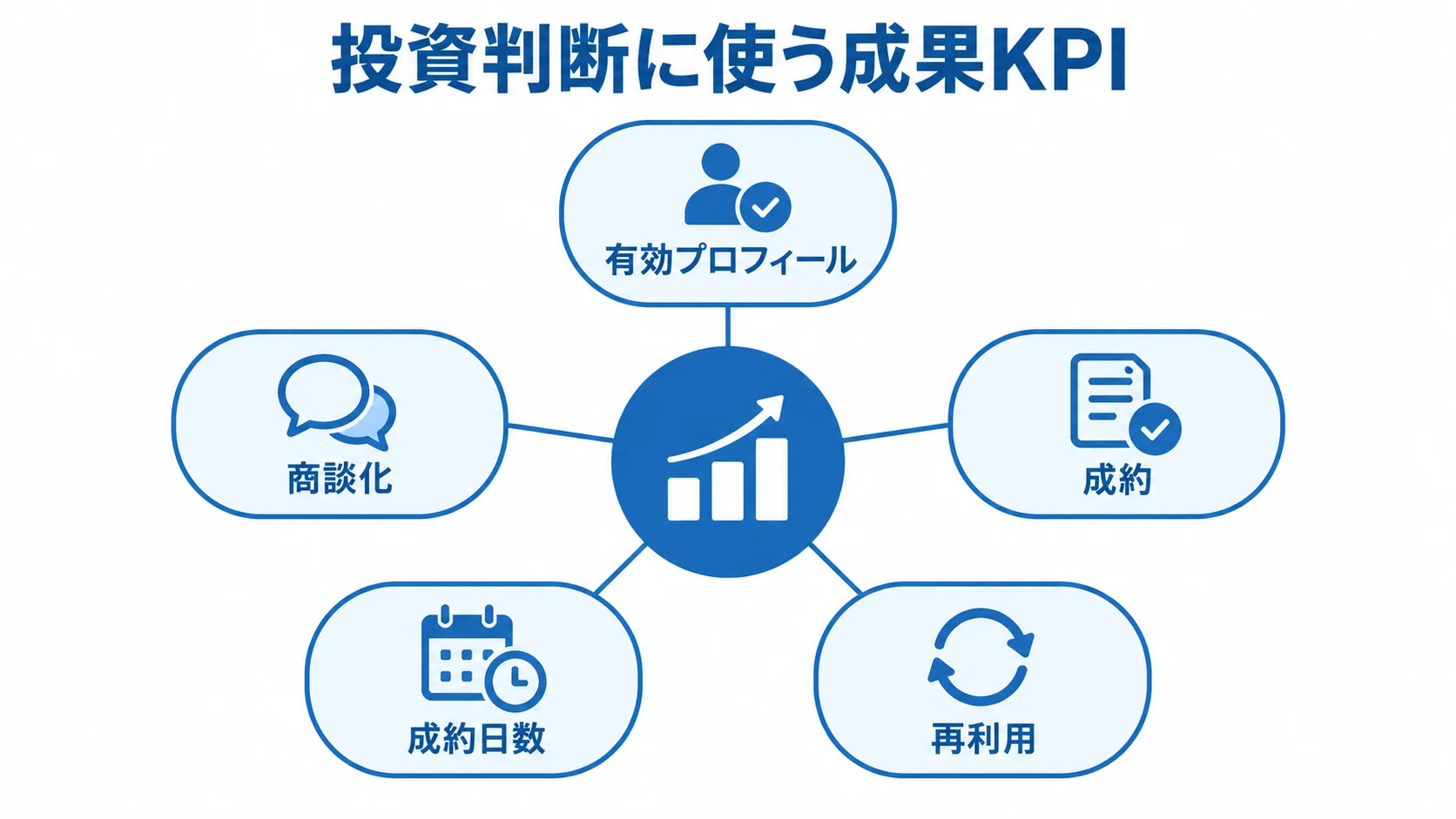 コスト最適化で確認する成果KPI 成果KPIを中心に、有効プロフィール、商談化、成約、成約日数、再利用を配置した図。