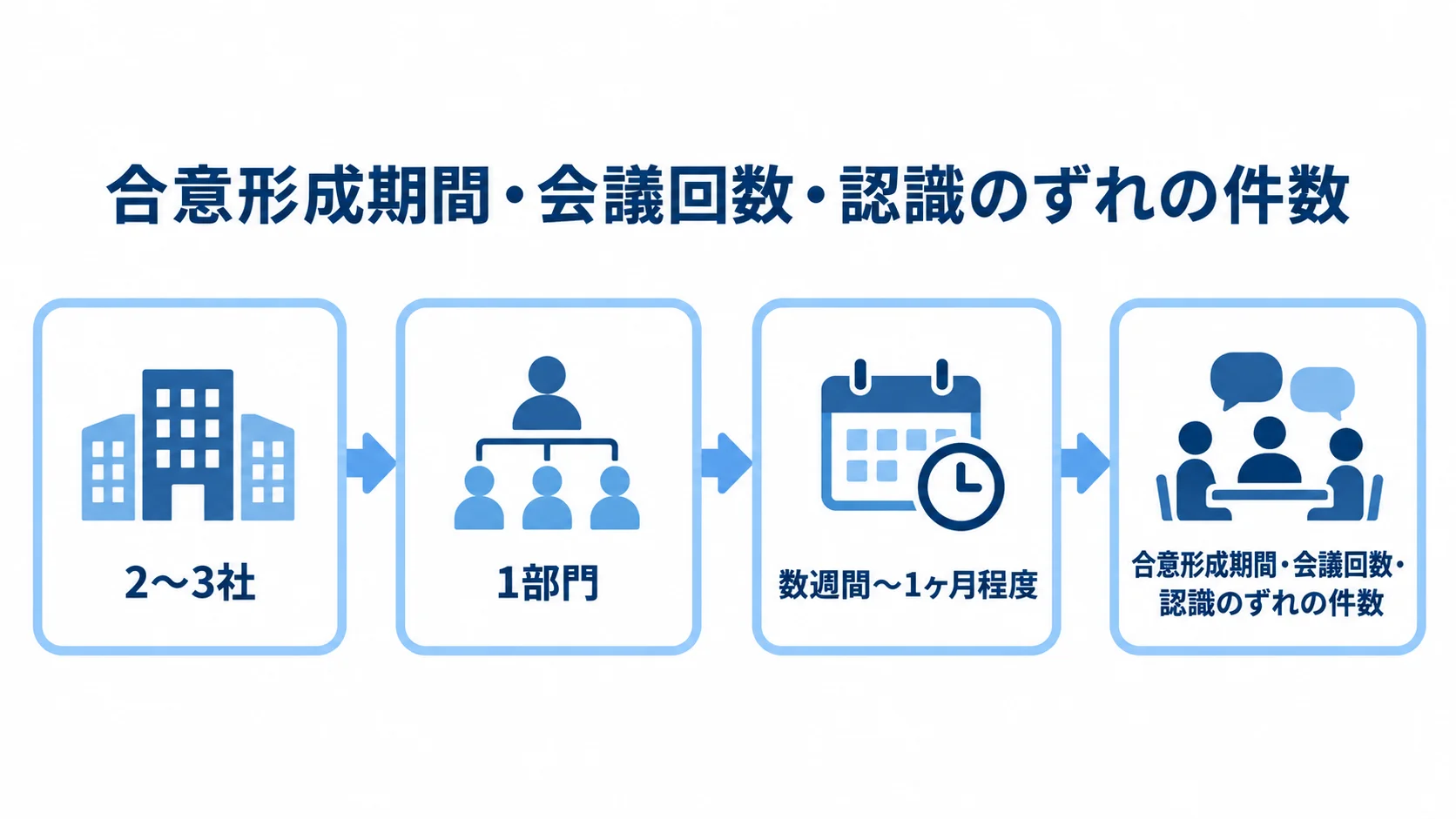 トライアルワークショップで候補を比べる流れ 資料で2〜3社に絞り、1部門でトライアルを行い、実施前後の記録で比べる流れ図