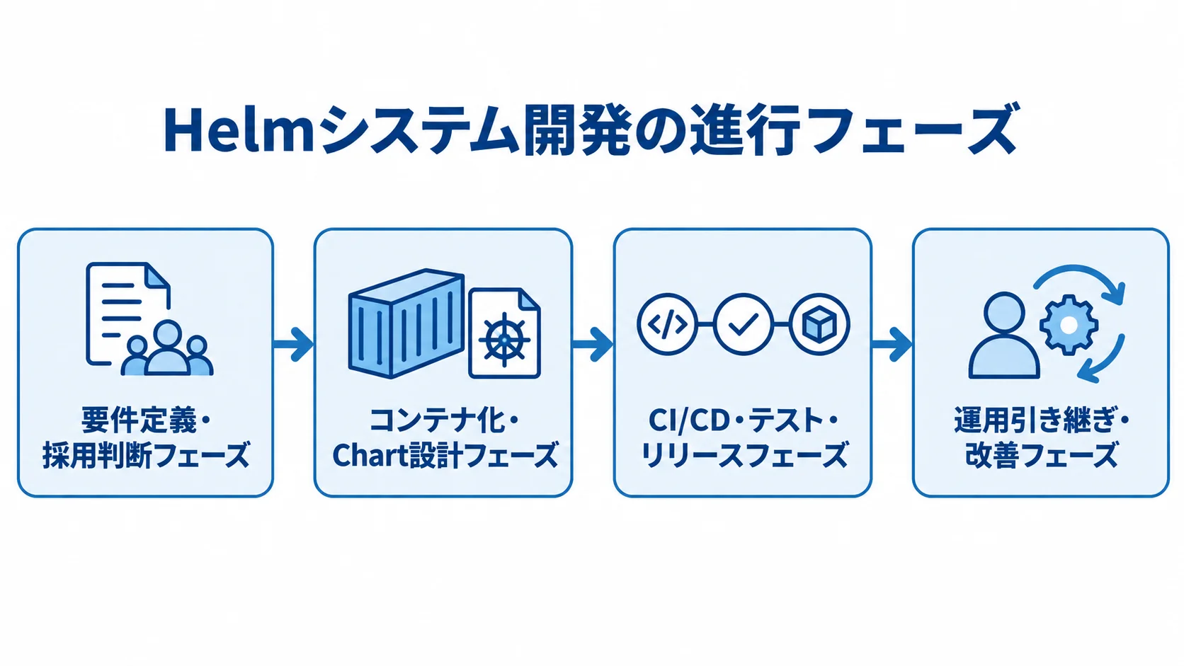 Helmシステム開発の進行フェーズ Helmシステム開発の4フェーズを、要件定義から運用引き継ぎ・改善まで矢印でつないだ図解。
