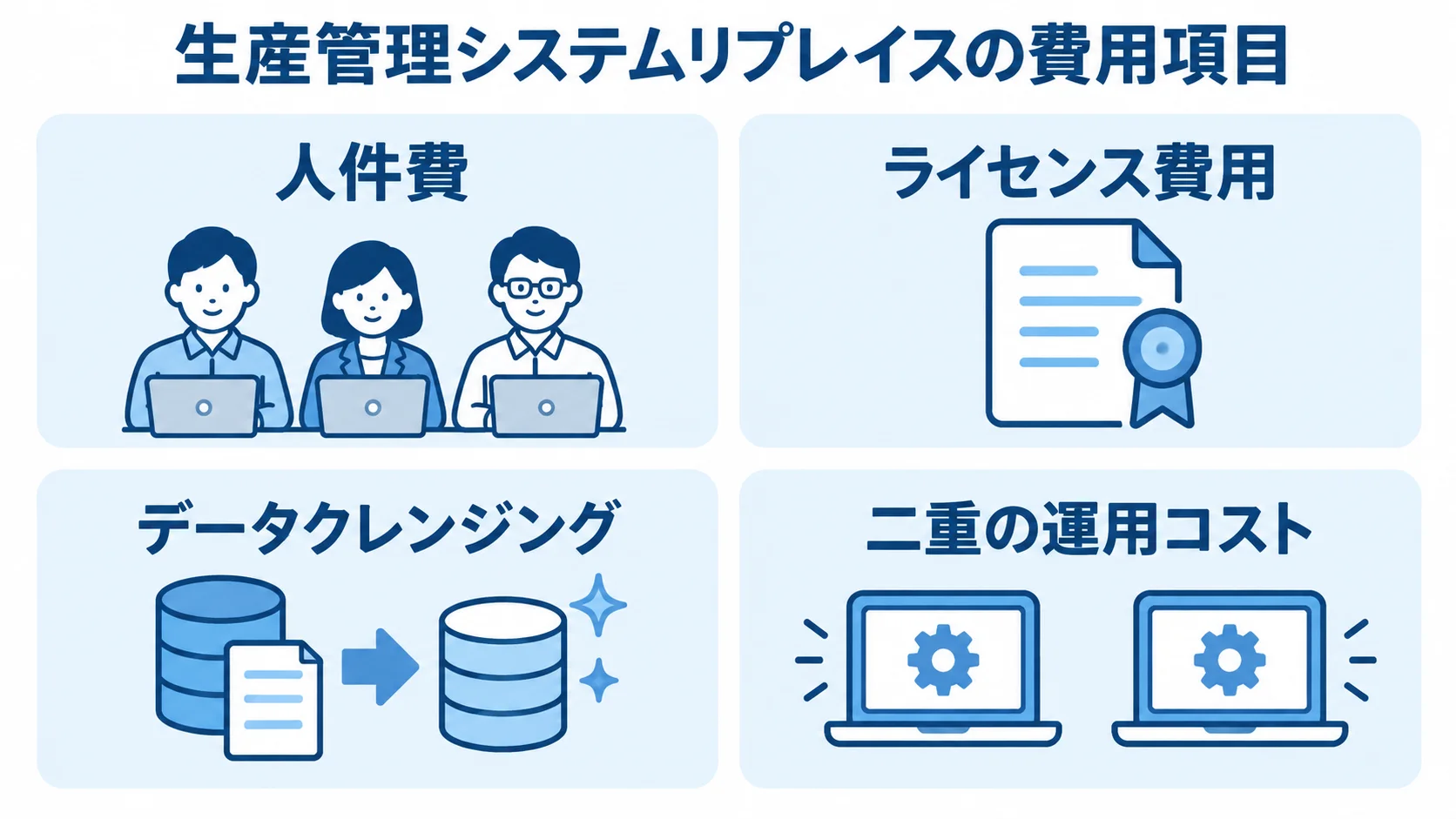 人件費、ライセンス費用、データクレンジング、二重の運用コストを並べた費用項目図