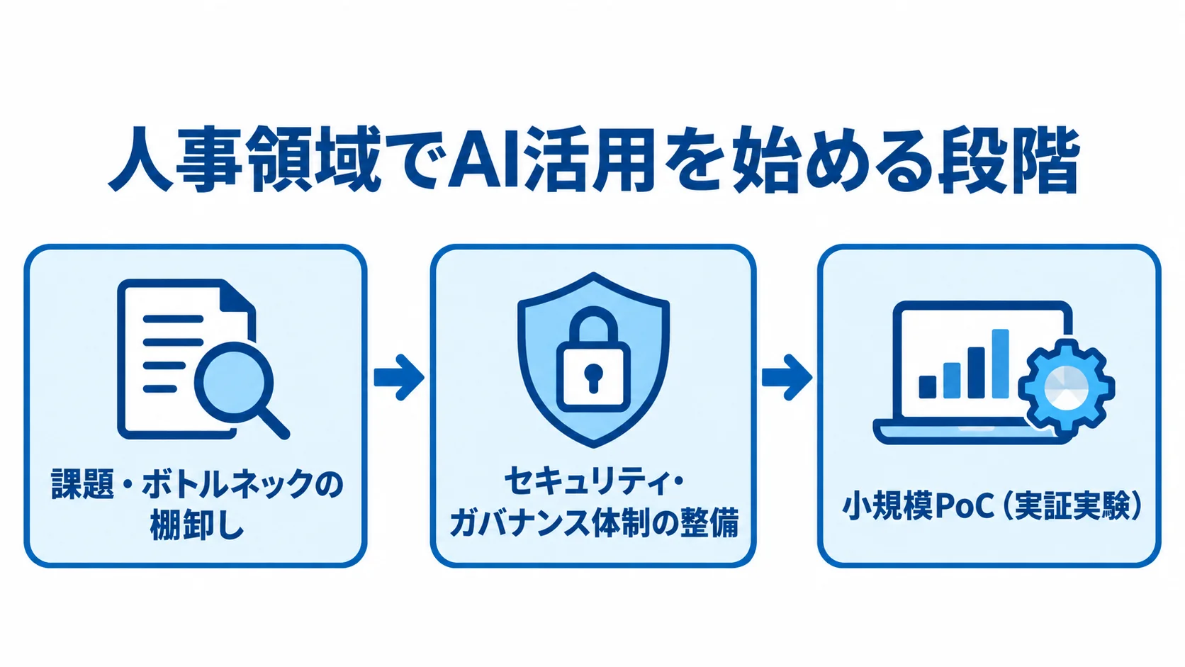 人事領域でAI活用を始める手順の図 人事領域のAI活用を課題の棚卸し、セキュリティ・ガバナンス体制の整備、小規模PoCの順に進める図。