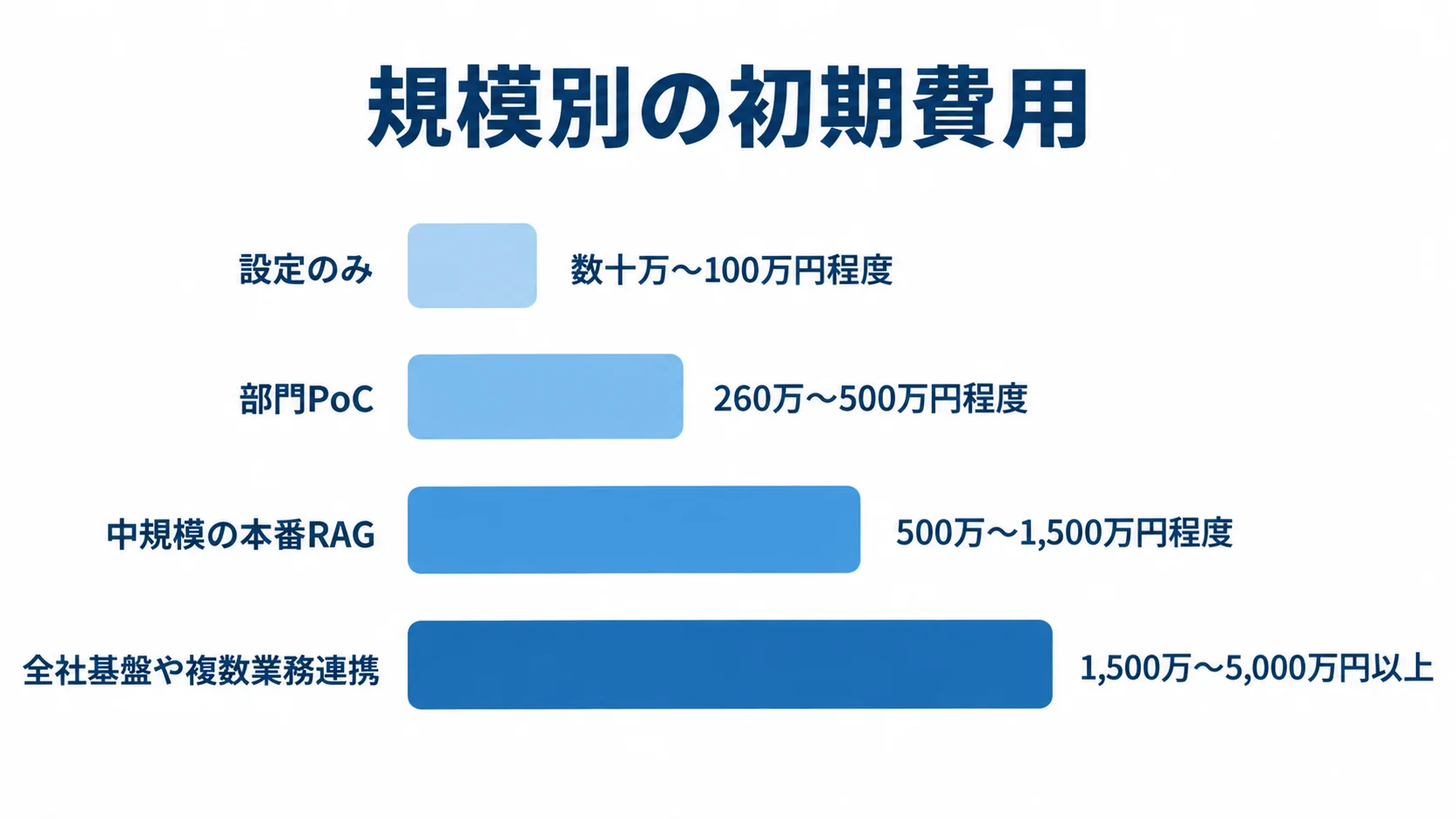 社内生成AIシステムの規模別初期費用 設定のみから全社基盤まで、4つの構成規模別に初期費用の参考レンジを並べた横棒図。