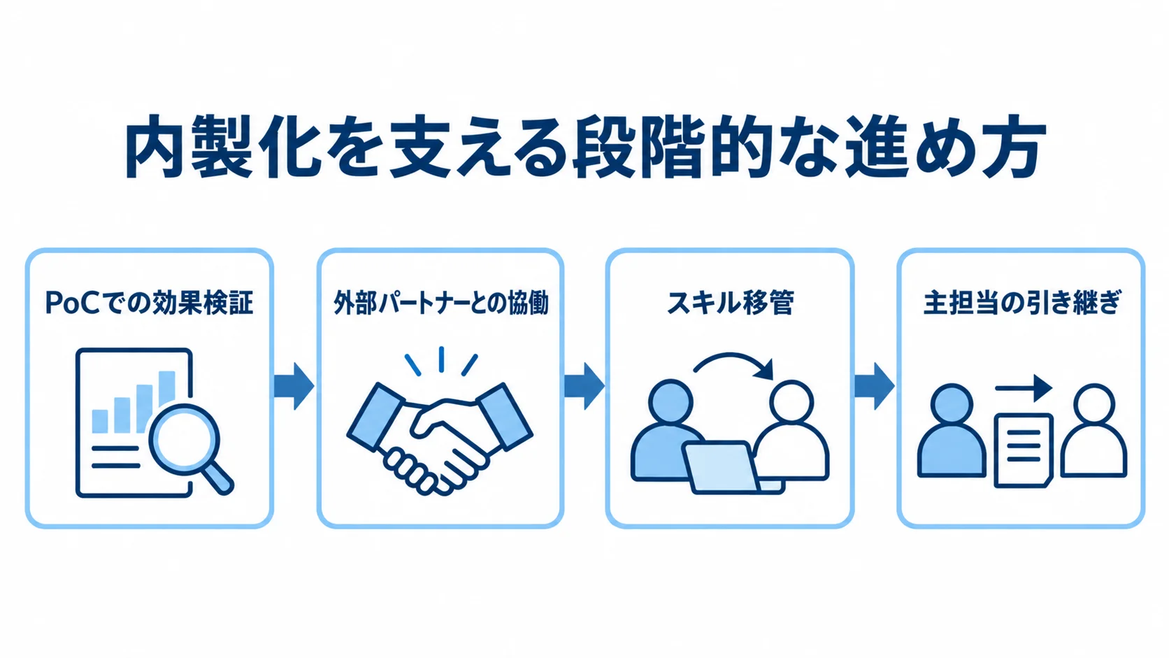 PoCによる効果検証から外部パートナーとの協働、スキル移管、主担当の引き継ぎへ進む図