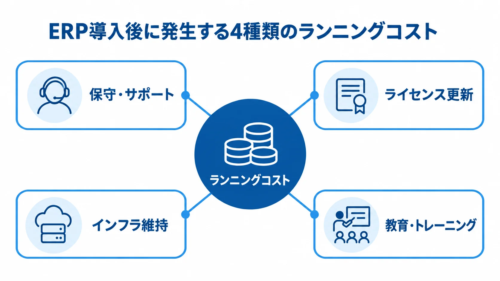ERP導入後のランニングコストを中央に置き、保守・サポートなど4種類の費目を周囲に示した図。