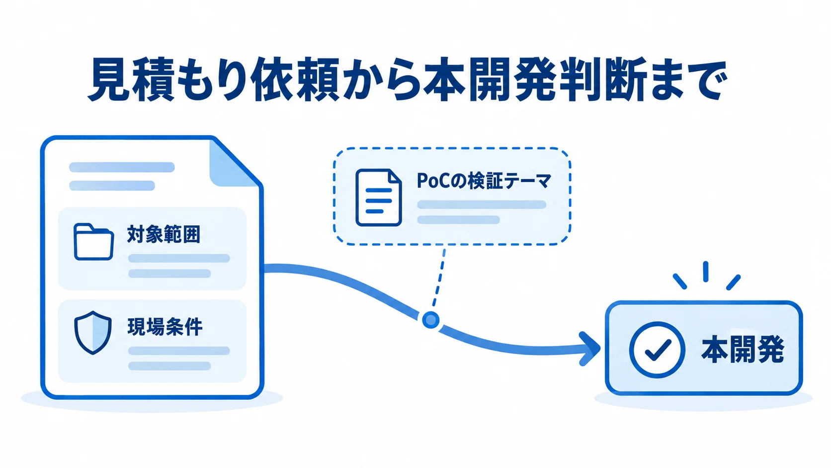 対象範囲と現場条件を見積もり依頼にまとめ、PoCの検証テーマを確かめてから本開発を判断する流れ図。