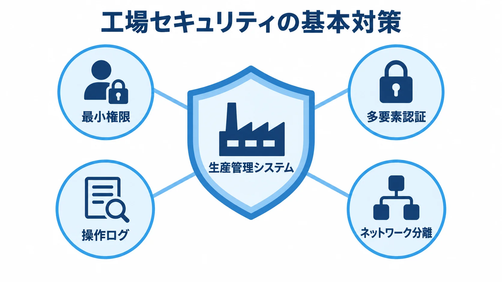 工場の生産管理システムに含めるセキュリティ対策の図 生産管理システムを中央に置き、最小権限・多要素認証・操作ログ・ネットワーク分離で囲む図解