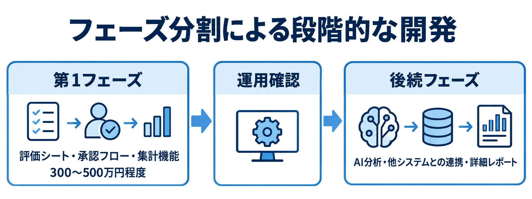 第1フェーズの開発から運用確認を経て後続フェーズへ進む流れを示した図