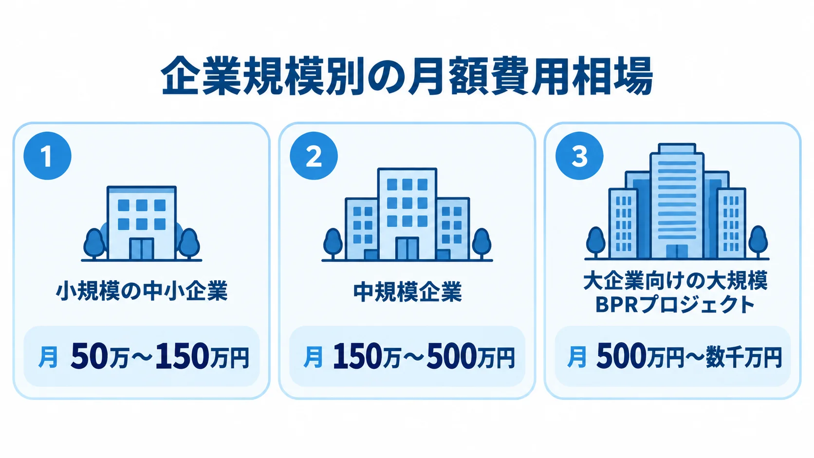 小規模の中小企業は月50万〜150万円、中規模企業は月150万〜500万円、大企業向けの大規模BPRプロジェクトは月500万円〜数千万円という費用相場を3枚のカードで示す図。