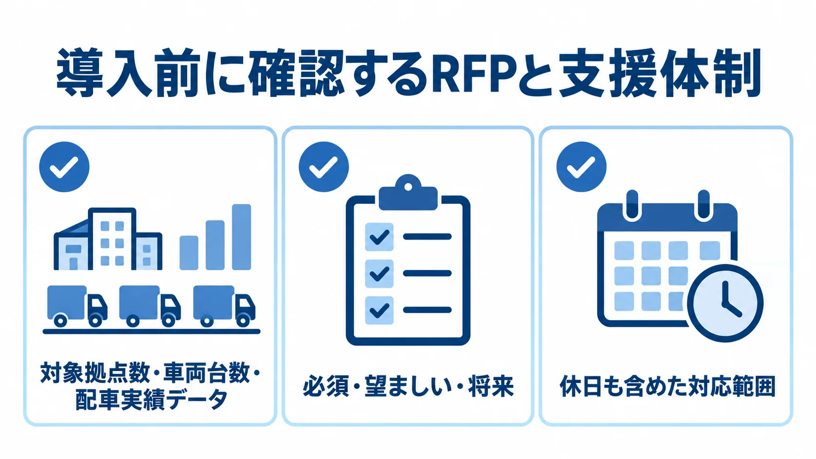 配車・物流管理システムの導入前確認項目 導入前の確認項目として、RFPの対象規模と要件段階、休日を含む支援範囲を示した図