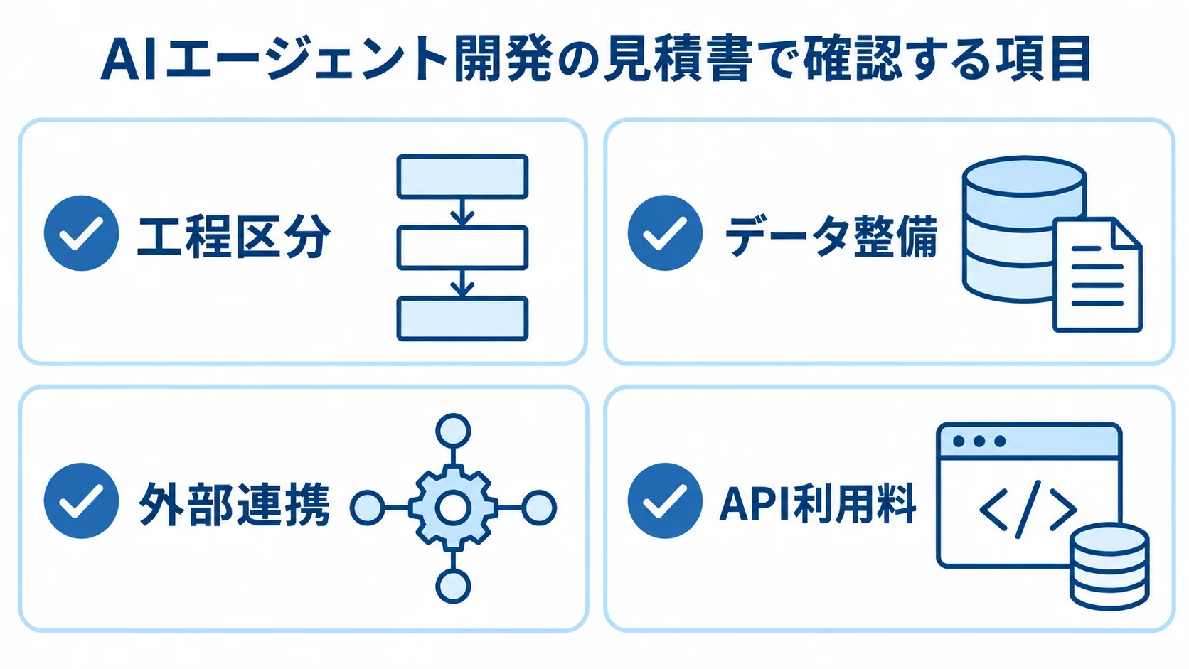 工程区分、データ整備、外部連携、API利用料の4項目を確認するチェックリスト図。