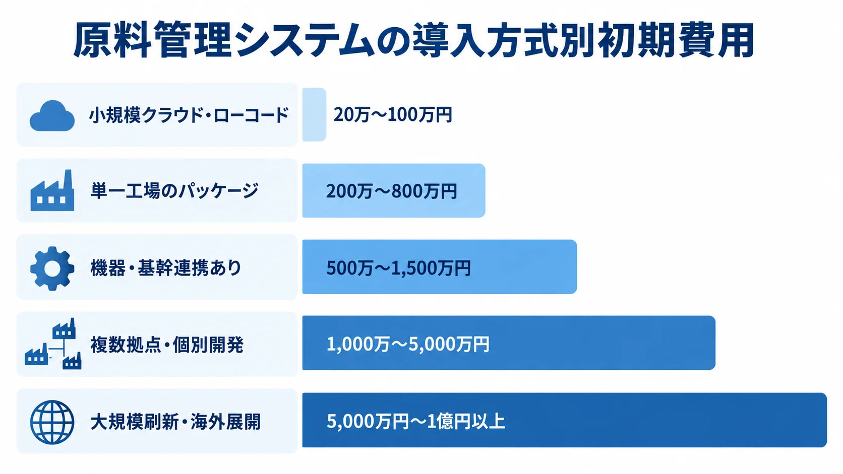 導入方式ごとの初期費用レンジの比較 小規模クラウドから大規模刷新まで、導入方式別の初期費用レンジを5本の横棒で比較した図。