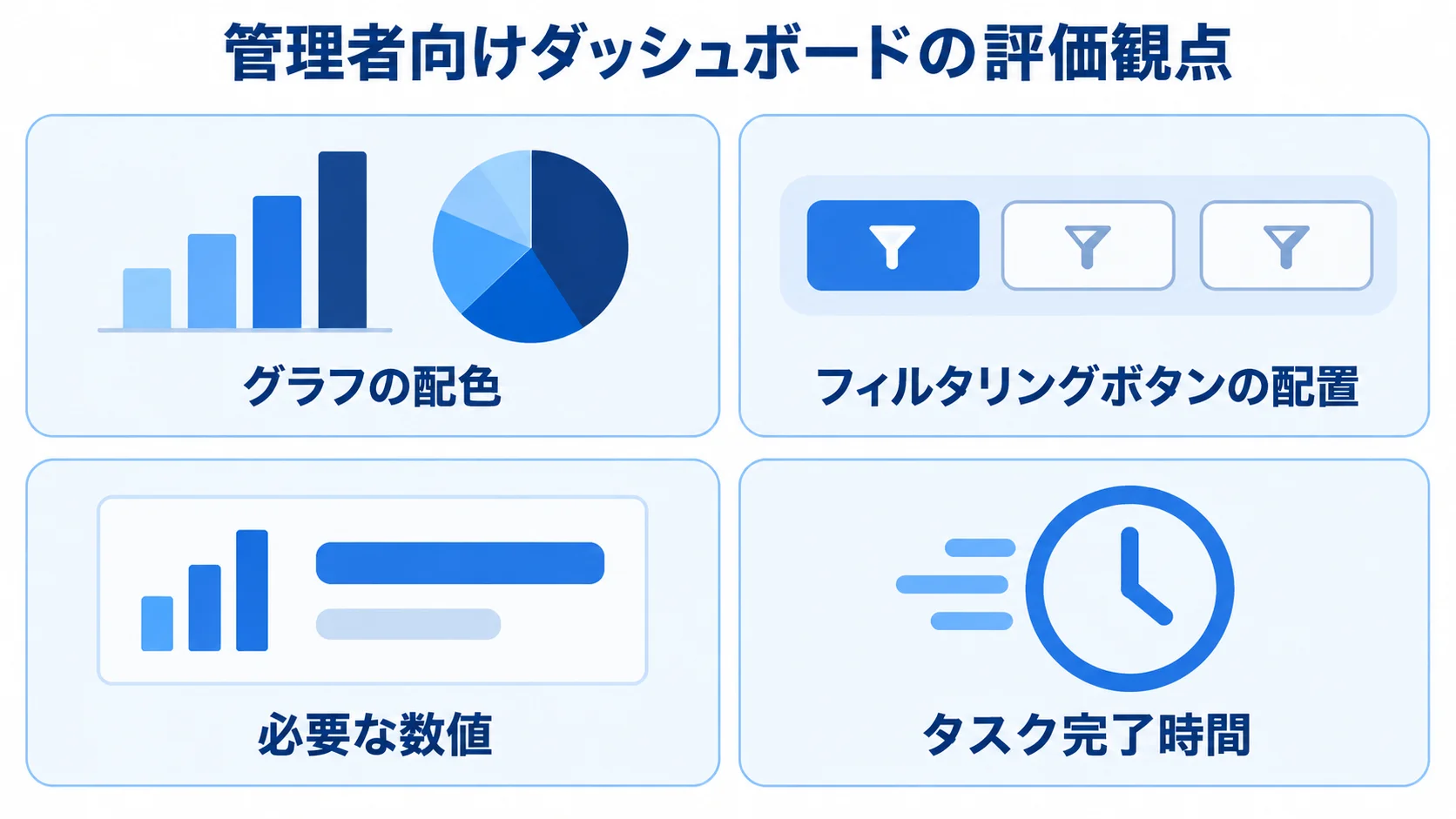 PC・大画面ダッシュボードのUI検証項目 グラフの配色、フィルタリングボタンの配置、必要な数値、タスク完了時間を示す評価観点の図解。