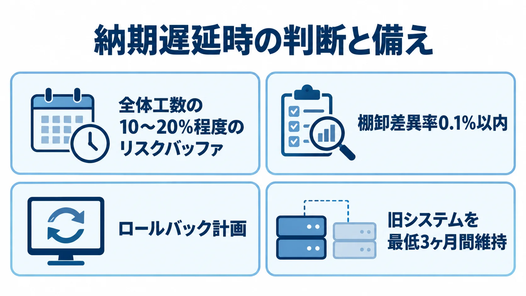 納期遅延時に備える4つの判断材料を示すパネル図 納期遅延への備えとして、リスクバッファ、品質基準、ロールバック計画、旧システムの維持を示す4枚のパネル図。