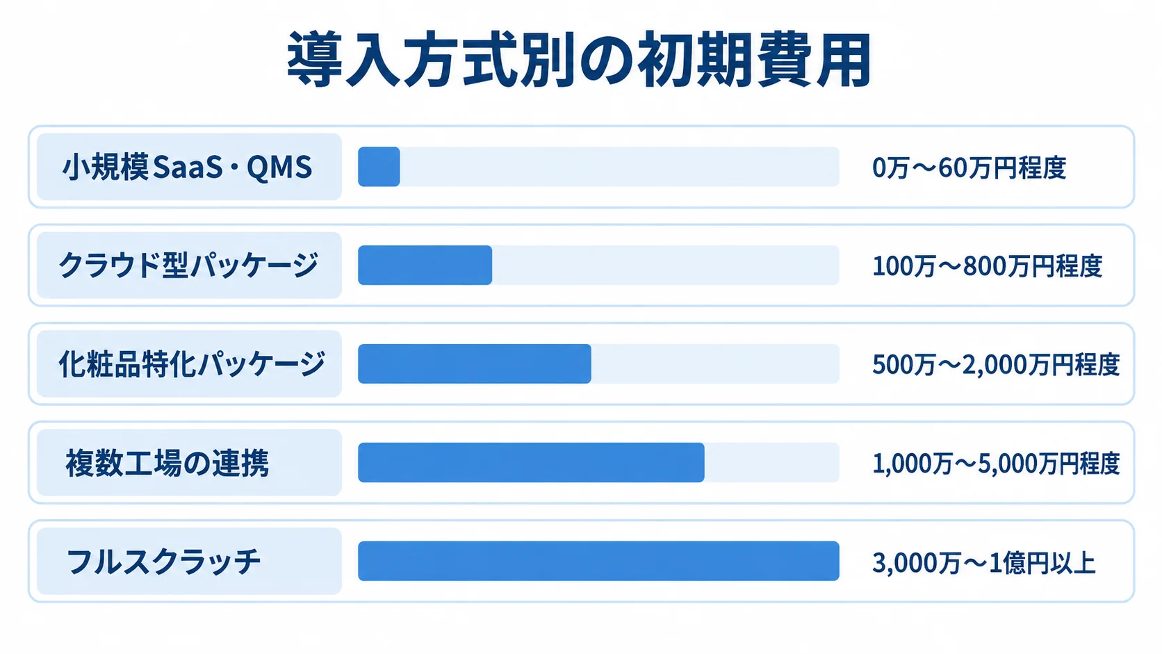 導入方式別の初期費用目安 小規模SaaS・QMSからフルスクラッチまで、5方式の初期費用目安を横棒で比較した図。