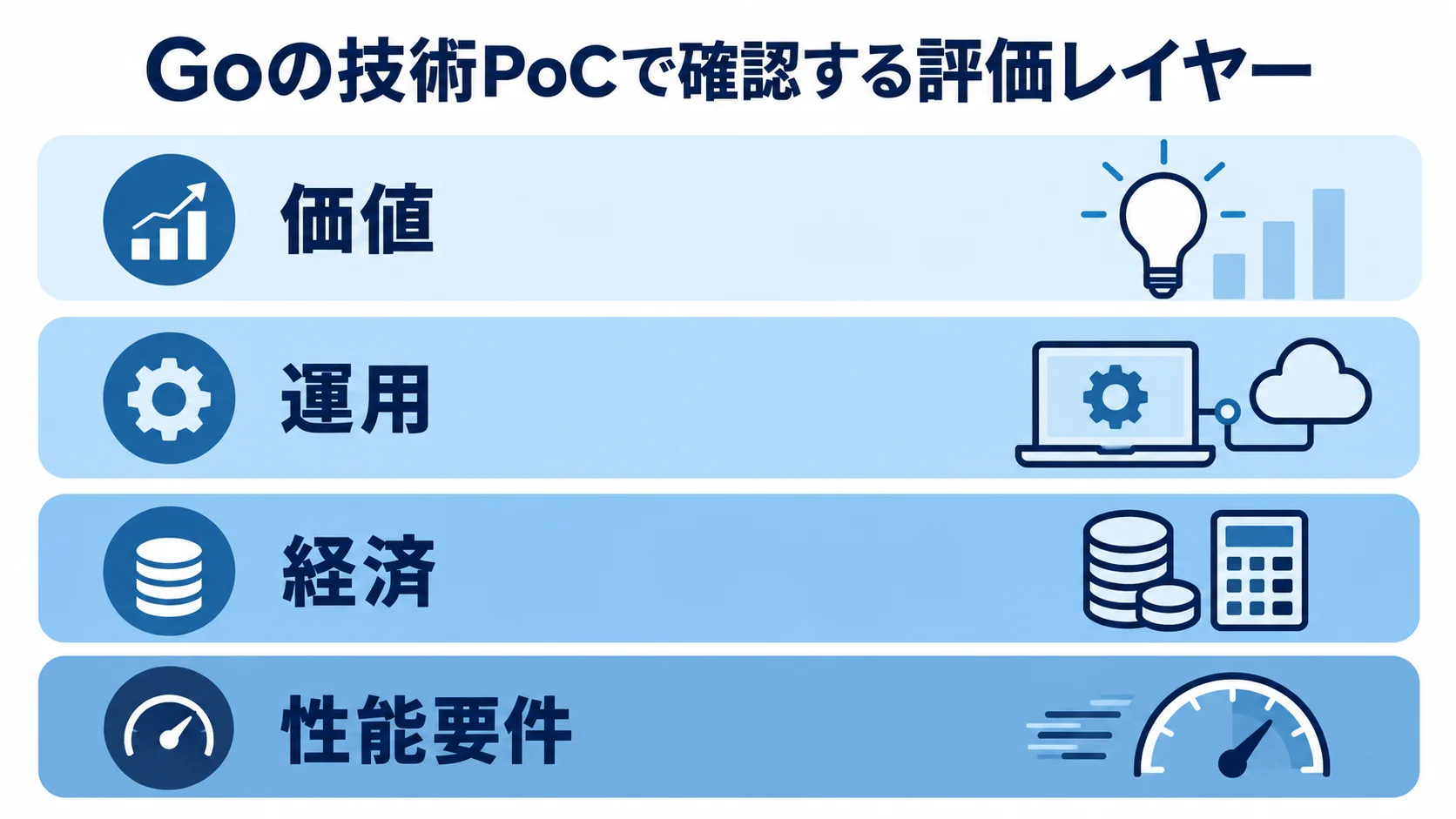 価値、運用、経済の3レイヤーに性能要件を加えたGoの技術PoCの評価軸を示す図解。
