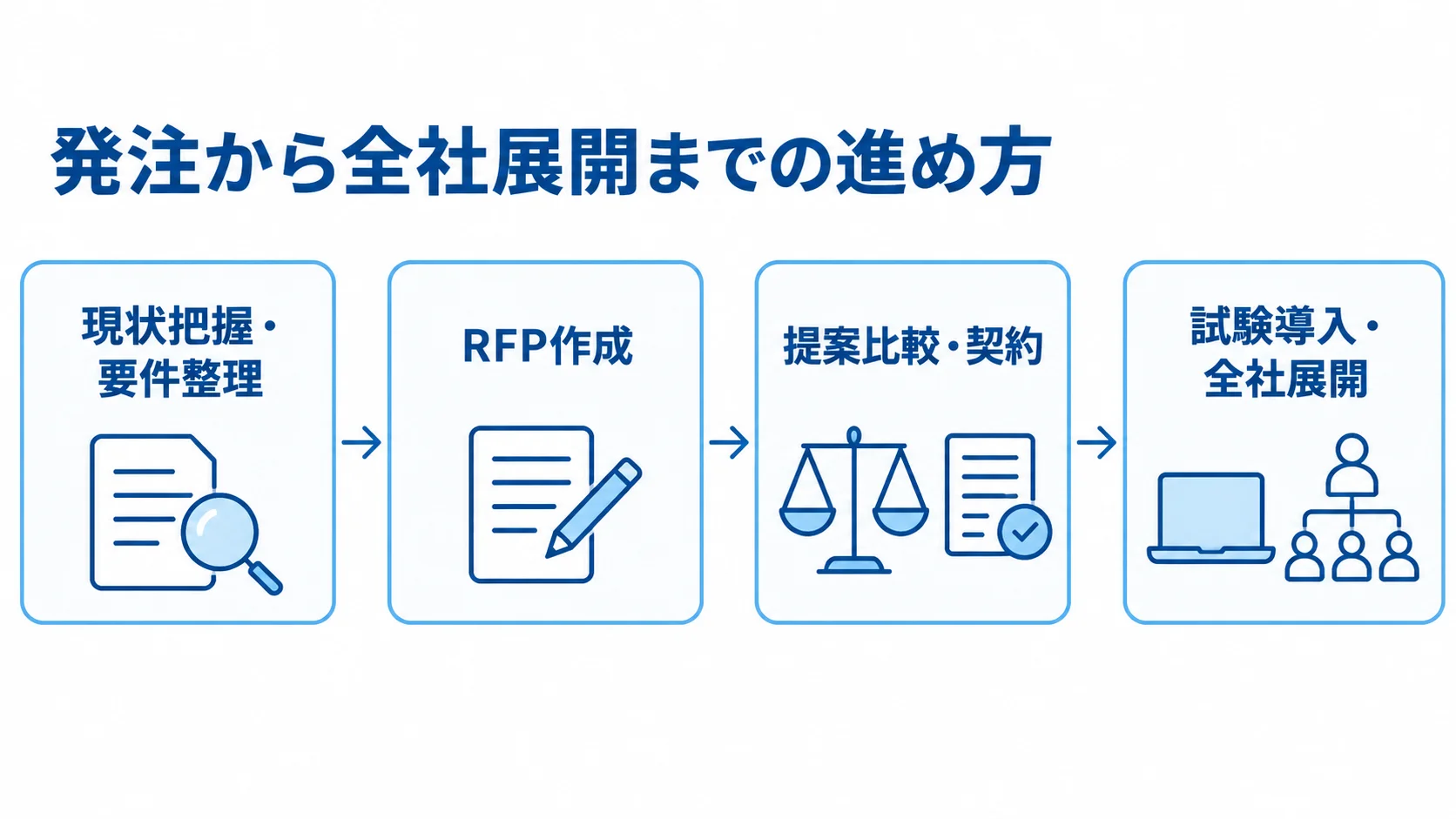 インボイス管理システムの発注手順 現状把握・要件整理からRFP作成、提案比較・契約、試験導入・全社展開へ進む流れ図です。