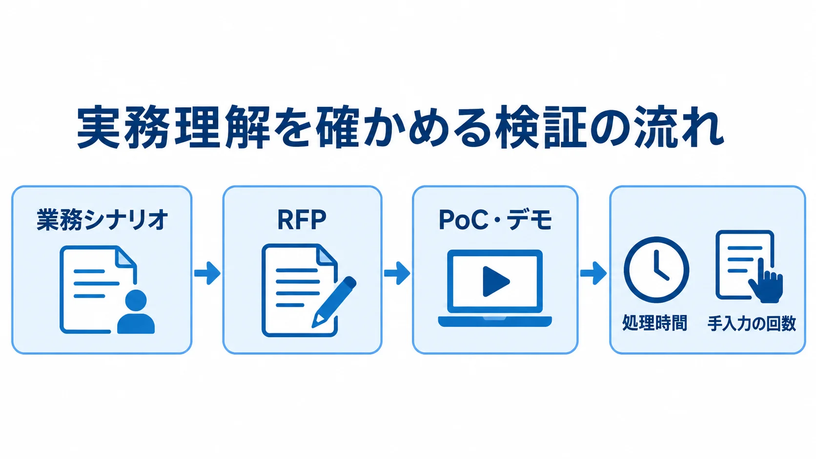 RFPからPoC・デモまでの実務検証 業務シナリオをRFPに記載し、PoCやデモで検証結果を記録する流れを示す図