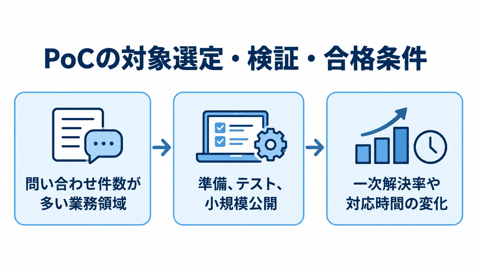 PoCの対象業務と検証項目 問い合わせ件数が多い業務領域の選定、準備から小規模公開までの検証、一次解決率や対応時間の変化の確認を順に示した図。
