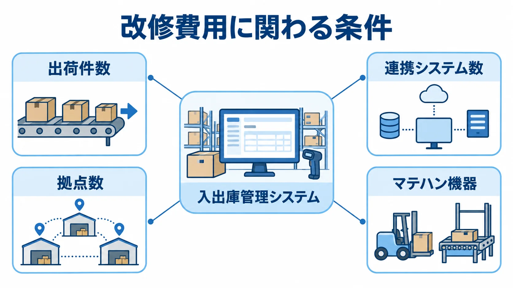 入出庫管理システム改修費用の変動要因 入出庫管理システムを囲む、出荷件数・連携システム数・拠点数・マテハン機器の注釈図